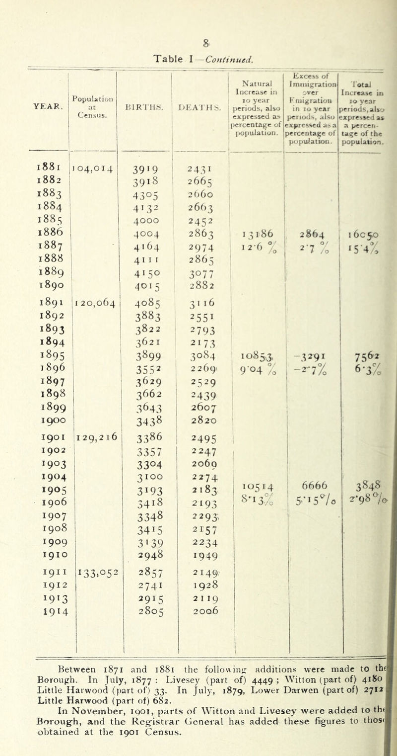 Table I -Continued. YEAR. Population at Census. VAR'IWH. ' 1 DEA'Itl.S. \\ 1 Natural Increabc in 10 year jicriods, albo expressed as jercentanc of population. Excess of Immigration over K niigratioit in 10 year | periods, also expressed as a percentage of popuiatioii. 1 otal Increase in 10 year periods, also ixpressed as a percen- tage of the population. 1881 104,014 1 1 39‘9 1 2431 i 1 1882 3918 2665 1 1883 4305 2660 1884 1 4J32 2663 ( i88s 4000 2452 1886 4004 2863 131186 2864 1 6050 1887 ' 41O4 2974 % 1 . - 0/ 27.0 >5 4% 1888 4111 2865 1 1 1 1889 4150 3077 1 1890 J015 2882 1891 1 20,064 4085 3116 1892 3883 2551 1893 3822 2793 1894 3621 2 >73 1895 3899 3084 1085,3. -3291 7562 1896 3552 2269' 9 04 % -^•7% 6-3% 1897 3629 2529 1898 ' 3662 2439 1899 ' 3643 2607 1900 1 3438 2820 1901 I29,2j6 i 3386 i 2495 1902 3357 2247 1903 1 3304 1 2069 1904 3100 2274 1 1905 3193 2183 6666 3848 1906 34^8 2193 5''i5‘’/o 2*98 ^/o- 1907 i 3348 1 2293, 1 1908 1 3415 2157 1909 ! 3'39 2234 1910 2948 1949 1 1911 133.052 2857 2149,. 1912 2741 1928 i 1913 2915 2119 1 1914 2805 2006 Between 1871 and 1881 the follov\iny: additions were made to the Borough. In 1877 : Livesey (part of) 4449 ; Witton (part of) 4180 Little Harwood (part of) 33. In July, 1879, Lower Darwcn (part of) 271x1 Little Harwood (part of) 682. I In November, iqoi, parts of Witton and Livesey were added to th<l Borough, and the Registrar General has added' these figures to thos<j obtained at the 1901 Census.