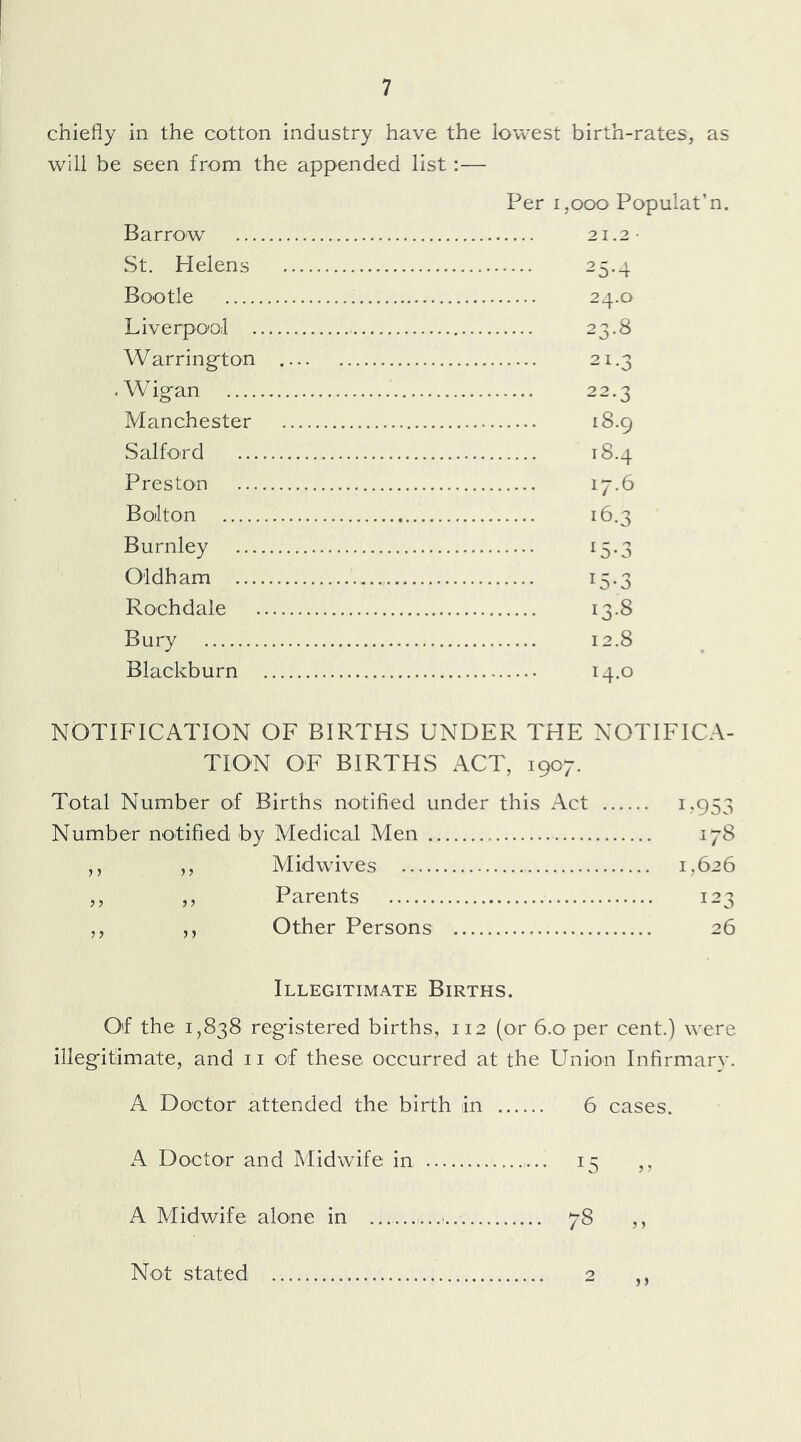 chiefly in the cotton industry have the lowest birth-rates, as will be seen from the appended list :— Barrow St. Helens Bootle Liverpool . Warring'ton -Wigan Manchester Salford ... Preston Bolton Burnley Oldham ... Rochdale Bury Blackburn Per 1,000 Populat’n. . .. . 21.2- 25.4 24.0 23.8 21.3 22.3 18.9 18.4 17.6 16.3 15-3 T “ ^ 0-0 13.8 12.8 14.0 NOTIFICATION OF BIRTHS UNDER THE NOTIFICA- TION OF BIRTHS ACT, 1907. Total Number of Births notified under this Act i-953 Number notified by Medical Men 178 ,, ,, Mid wives 1,626 ,, ,, Parents 123 ,, ,, Other Persons 26 Illegitimate Births. Of the 1,838 registered births, 112 (or 6.0 per cent.) were illegitimate, and ii of these occurred at the Union Infirmary. A Doctor attended the birth in 6 cases. A Doctor and Midwife in 15 ,, A Midwife alone in 78 ,, Not stated 2 ,,