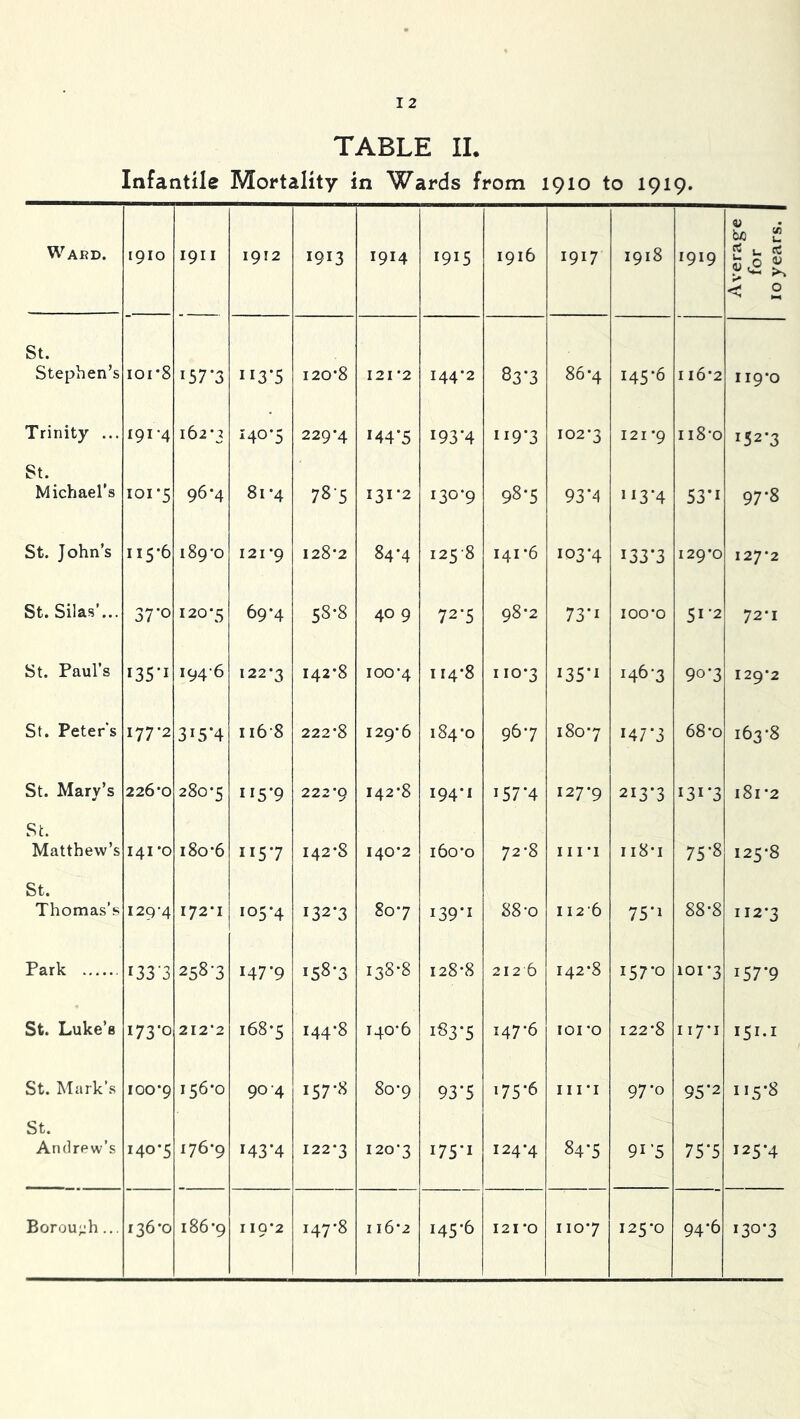 TABLE 11. Infantile Mortality in Wards from 1910 to 1919 Ward. 1910 1911 1912 1913 1914 1915 1916 1917 1918 1919 St. Stephen’s 101*8 157*3 113*5 120*8 I2I *2 144*2 83*3 86*4 145*6 116*2 Trinity ... 191-4 162*3 140*5 229*4 M4*5 193*4 119*3 102*3 121 *9 118*0 St._ Michael’s 101*5 96*4 81 *4 78-5 131*2 130*9 98-5 93*4 »i3*4 53*1 St. John’s 115*6 189*0 121 *9 128*2 84*4 125-8 141*6 103*4 133*3 129*0 St. Silas’... 37’o 120*5 69*4 58*8 40 9 72-5 98*2 73*1 100*0 51-2 St. Paul’s i35'i 194-6 122*3 142*8 100*4 114*8 110*3 i35*i 146-3 90*3 St. Peter’s 177*2 315*4 116-8 222*8 129*6 184*0 96*7 180*7 147*3 68*0 St. Mary’s 226*0 280*5 115*9 222*9 142*8 194*1 157*4 127*9 213-3 131*3 St. St. Thomas’.s 129-4 172*1 105*4 132-3 80*7 139*1 88-0 112-6 75*1 88*8 Park 133-3 258-3 147*9 158-3 138-8 128*8 2126 142*8 157-0 101*3 St. Luke’s 173*0 212*2 168*5 144*8 140-6 183-5 147*6 101*0 122*8 117*1 St. Mark’s 100*9 156*0 90 4 157*8 80*9 93*5 175*6 iii*i 97*0 95*2 St. Andrew’s 140*5 176*9 143*4 122*3 120-3 175*1 124*4 84-5 91’5 75*5 Borough... 136*0 186*9 119*2 00 116*2 145*6 121 *0 110*7 125*0 94*6 ii9'o 152*3 97*8 127*2 72*1 129*2 163*8 181*2 112*3 157*9 151-1 115*8 125*4 130*3 10 years.