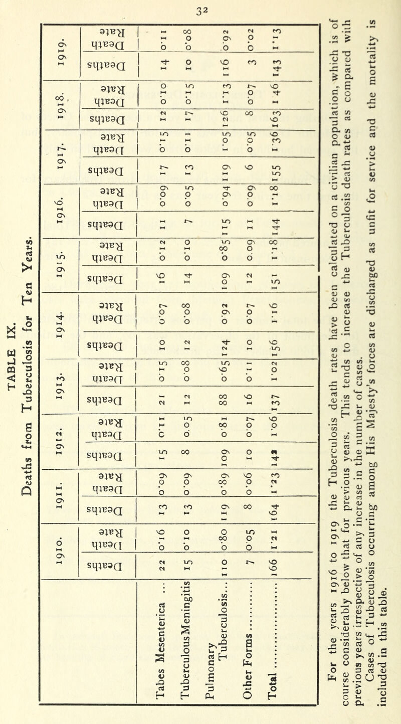 TABLE IX, Deaths from Tuberculosis for Ten Years. 6^ M 0 1 .1 CO M fO ^0 9 T 1 b b .00^ sq;u9a 1 ■^0 VO fO 1 1—I 00 , mB9a 0 VO to vO ►H HI 0 00 1-1 0 SLpB9a 1 w NO 00 «o 1 »-t •-> CV NO 1 ^ ►.« ON M 91B^ qiBOQ 1 LO 10 10 NO 1 - M 0 p ro b b 'i- b « sqiBOQ 1 CO On NO U-) LO 1 1—• M On M qiB9n On LO TT On 00 p p On P - sqiB9Q i-( r>» 10 iH iM ►- 1-^ rf ^ 1-^ 10 as qm9a NO VO ON CO I-I t-« 00 0 b b b b sq;B9a VO ON N - ^ 0 to a\ M aiEH qjEaa 00 N \o p 0 On P ^ b b b b sq^BOQ 0 ct tT 0 NO HH tH ^ LO On i qiB9a 1 LO 00 uo ~ N M 0 NO “ 0 b b b b sqijBOQ — N 00 NO CNJ I-I 00 1-1 to ci ON >-< qmoQ 10 1^ r'. NO MO tp 0 p C 6 b b M sq]B9Q LO 00 On 0 0 M M On M qmOQ On O' On NO fO 00 00 p « b 0 b b M sq]B9Q CO <0 On CO 1-4 1— t.H NO M 6 Ov qiu9(l 1 NO 0 0 to M — M 00 0 N b b b b M sq;B9Q N LO 0 NO N M — NO M « C/3 • • • • • ^ • • • CUO • — • . c 55 : ' 0 •- 0 ; : 1 3 i : s 3 Is; S § £N3 S : S = S H 0 : tfl »-i 0 j ^ j ^2 rt P 0 -“i 0 H H CIh oh For the years 1916 to 1919 the Tuberculosis death rates have been calculated on a civilian population, which is of course considerably below that for previous years. This tends to increase the Tuberculosis death rates as compared with previous years irrespective of any increase in the number of cases. Cases of Tuberculosis occurring among His Majesty’s forces are discharged as unfit for service and the mortality is included in this table.