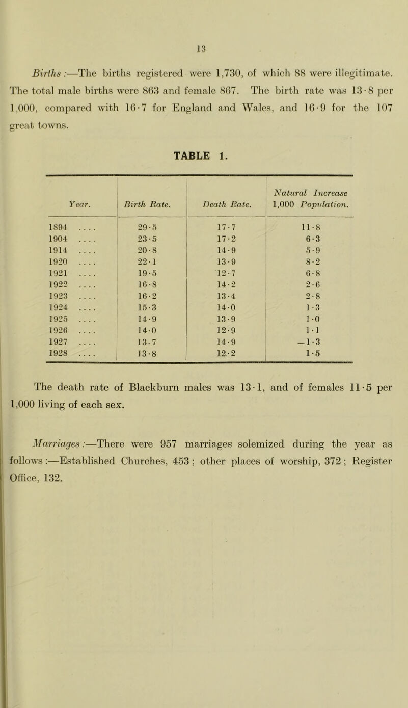 Births:—The births registered were 1,730, of which 88 were illegitimate. The total male births were 863 and female 867. The birth rate was 13*8 per 1.000, compared with 16-7 for England and Wales, and 16-9 for the 107 great towns. TABLE 1. Natural Increase Year. Birth Rate. Death Rate. 1,000 Population. 1894 29-5 17-7 11-8 1904 23-5 17-2 6-3 1914 20-8 14-9 5-9 1920 22-1 13 - 9 8-2 1921 19-5 12-7 6-8 1922 16-8 14-2 2-6 1923 16-2 13-4 2-8 1924 15-3 14-0 1-3 1925 .... 14-9 13-9 1 -0 1926 14-0 12-9 1 • 1 1927 13-7 14-9 -1-3 1928 13-8 12-2 1-5 The death rate of Blackburn males was 13*1, and of females 11-5 per 1,000 living of each sex. Marriages:—There were 957 marriages solemized during the year as follows:—Established Churches, 453 ; other places of worship, 372; Register Office, 132.