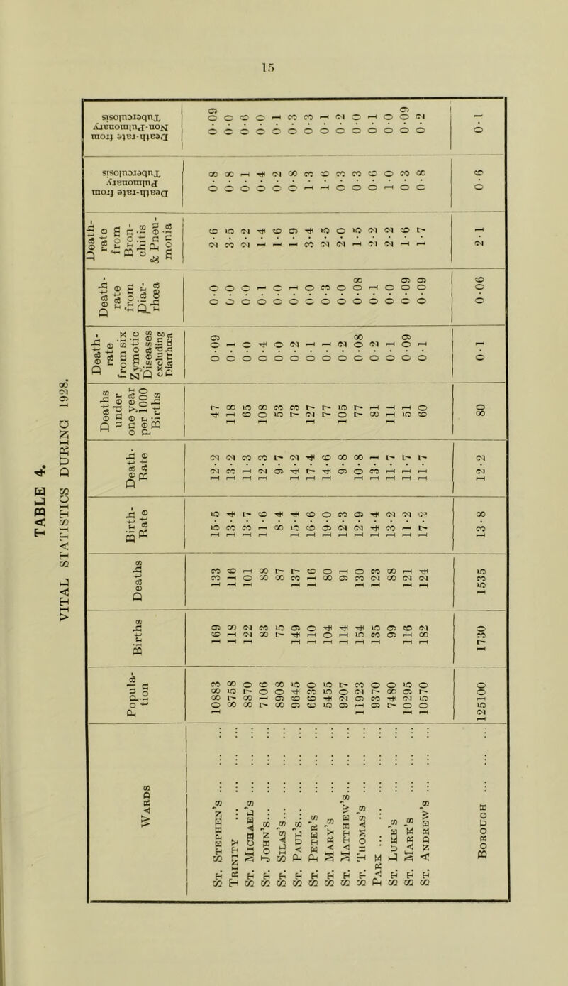 VITAL STATISTICS DURING 1928. sisofruxiaqnx iOBaouiind-uojsj raojj 05 OOCDO’-'C^CO'-hOIO^OOOI oooooooooooooo sisojnojaqnx Xjeuorainj tnoij 2 S ^ B 3 C •© ti o © •« c 53 C J= CL ■*- CQ o ” -a ODOOh^'MCOMCWMOOMCO oooooo^^ooo^oo I^J H H iH co iN (M h O) O) h H CD o 1.5 3 ±5 CD £ * - rs s £ qI: CO o 05 05 o o o ©oo^-o^ococ OwOOOOOOOOOOOO © g g © B Q X 2 2 M(! ’53 -*-» «) -9 8  O c8 2 M 4h N Q Lil o o 00 NON 05 O 1-1 c o <N p OOOOOOOOOOOOOO 2 n e § 2 *■§ >>s t: D 5 ® tH •- n p p © PQ M C Cl ^OOiOXMWt'hiOh'H ^^HOO»Ot^C^I>OI>00 o c© X3 © ce cs © cd Q NNWM^N^COOOOOHt'f-h NWHNOJ^h^CJOMHHH Si 2 ID r- CD CD O CO 05 Ol Ol 01 lO co CO p—, GO in CD 05 Ol Ol CO I-H ^H •—h ^H f-H ^H i-H i-H i-H CO CO CD r—1 CO r- I> CD' o r—t o co CO i-H tH CO f—i o oo CO CO l-H 00 05 CO Ol 00 Ol Ol r—! 'H p—H ^-H l-H i-H i-H i-H Q CO f* 05 CO (N CO LO C5 o -t1 lO 05 CD Ol CD i-H Ol 00 IT- o »o CO 05 i—H CO i-H i-H i-H i-H ^H i-H i-H 1—1 r-H i-H i-H S A o c CO 00 o CD CO »0 o »o CO o o un o 3 o <X) »o o o -r CO iO o Ol 00 05 t— 0.2 CO CO 05 CD CD Ol 05 CO Ol ID c O GO CO L'- 00 05 CD 05 r-H 05 o o CL, fH i—H CO 0 X < > A W ffl fc P H m m ~P W rj 3 * W * o X o c» j» jn P g co CP p-i oi V 03 jn w X *03 jn w H H w « « H O 0 Q £> Jz s HH H M P < « H H F- ◄ H H H 03 03 03 a. 03 OJ 03 Borough 125100 ' 1730 1535 13-8 12-2 j 80 : 01 0-06