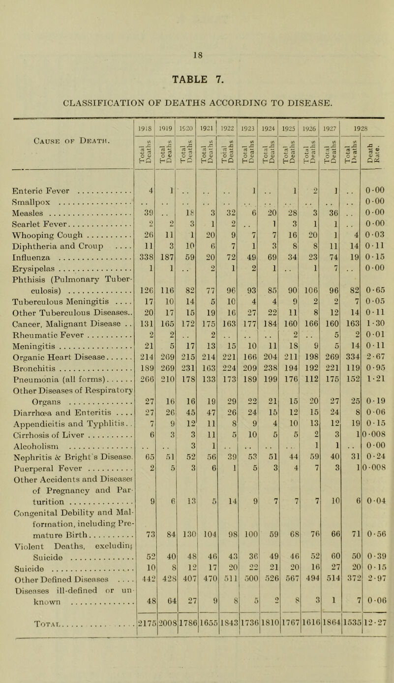 TABLE 7. CLASSIFICATION OF DEATHS ACCORDING TO DISEASE. Cause of Death. 1918 1919 1520 1921 1922 1923 1924 1925 1926 1927 19 28 Total Deaths Total Deaths Total Deaths ! Total Deaths [ Total Deaths Total Deaths Total Deaths Total Deaths | Total Deaths Total Deaths Total Deaths JZ . (5 2 <u rt Qtt Enteric Fever 4 l i i 2 1 0-00 Smallpox 0-00 Measles 39 18 3 32 6 20 28 3 36 0-00 Scarlet Fever 9 2 3 1 2 1 3 1 1 0-00 Whooping Cough 2(1 ii 1 20 9 7 7 16 20 1 4 0-03 Diphtheria and Croup .... 11 3 10 6 7 i 3 8 8 11 14 Oil Influenza 338 187 59 20 72 49 69 34 23 74 19 015 Erysipelas 1 1 9 1 2 1 1 7 000 Phthisis (Pulmonary Tuber- culosis) 12C 116 82 77 96 93 85 90 106 96 82 0-65 Tuberculous Meningitis .... 17 10 14 5 10 4 4 9 2 2 7 0-05 Other Tuberculous Diseases.. 20 17 15 19 16 27 22 11 8 12 14 0-11 Cancer, Malignant Disease . . 131 165 172 175 163 177 184 160 166 160 163 1-30 Rheumatic Fever 2 2 2 2 5 2 0-01 Meningitis 21 5 17 13 15 10 11 18 9 5 14 0-11 Organic Heart Disease 214 269 215 214 221 166 204 211 198 269 334 2-67 Bronchitis 189 269 231 163 224 209 238 194 192 221 119 0-95 Pneumonia (all forms) 2GG 210 178 133 173 189 199 176 112 175 152 1 - 21 Other Diseases of Respiratory Organs 27 16 16 19 29 22 21 15 20 27 25 0-19 Diarrhoea and Enteritis .... 27 26 45 47 26 24 15 12 15 24 8 006 Appendicitis and Typhlitis. . 7 9 12 11 8 9 4 10 13 12 19 015 Cirrhosis of Liver 6 3 3 11 5 10 5 5 2 3 1 0-008 3 1 1 1 0-00 Nephritis is: Bright s Disease. 65 51 52 56 39 53 51 44 59 40 31 0-24 Puerperal Fever 2 5 3 6 1 5 3 4 7 3 1 0-008 Other Accidents and Diseases of Pregnancy and Par- turition 9 6 13 5 14 9 n i 7 7 10 6 0-04 Congenital Debility and Mai- formation, including Pre- mature Birth 73 84 130 104 98 100 59 68 76 66 71 0-56 Violent Deaths, excluding Suicide 52 40 48 46 43 36 49 46 52 60 50 0-39 Suicide • • 10 8 12 17 20 22 21 20 16 27 20 0-15 Other Defined Diseases .... 442 428 407 470 511 500 526 567 494 514 372 2-97 Diseases ill-defined or un known 48 64 27 9 8 5 2 8 3 1 7 0-06 Tot at 2175 2008 17S6 1655 1S43 1736 1810 1767 1616 1864 1535 12-27