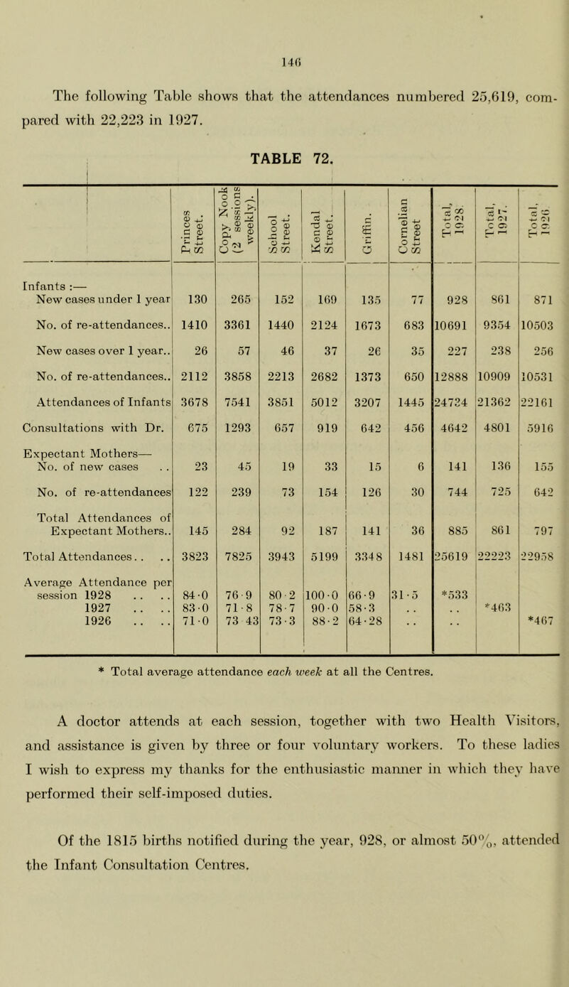 140 The following Table shows that the attendances numbered 25,619, com- pared with 22,223 in 1927. TABLE 72. . Princes Street. Copy Nook (2 sessions weekly). School Street. Kendal Street. Griffin. Cornelian Street Total, 1928 Total, 1927. CZ w c-i £ 2 Infants :— New cases under 1 year 130 265 152 169 135 77 928 861 871 No. of re-attendances.. 1410 3361 1440 2124 1673 683 10691 9354 10503 New cases over 1 year.. 26 57 46 37 26 35 227 238 256 No. of re-attendances.. 2112 3858 2213 2682 1373 650 12888 10909 10531 Attendances of Infants 3678 7541 3851 5012 3207 1445 24734 21362 22161 Consultations with Dr. 675 1293 657 919 642 456 4642 4801 5916 Expectant Mothers— No. of new cases 23 45 19 33 15 6 141 136 155 No. of re-attendances 122 239 73 154 126 30 744 725 642 Total Attendances of Expectant Mothers.. 145 284 92 187 141 36 885 861 797 Total Attendances. . 3823 7825 3943 5199 3348 1481 25619 22223 22958 Average Attendance per session 1928 1927 .. .. 84-0 83-0 76 9 71-8 80-2 78-7 100-0 90-0 66-9 58-3 31-5 *533 *463 1926 .. .. 710 73 43 73-3 88-2 64-28 *467 * Total average attendance each week at all the Centres. A doctor attends at each session, together with two Health Visitors, and assistance is given by three or four voluntary workers. To these ladies I wish to express my thanks for the enthusiastic manner in which they have performed their self-imposed duties. Of the 1815 births notified during the year, 928, or almost 50%, attended the Infant Consultation Centres.