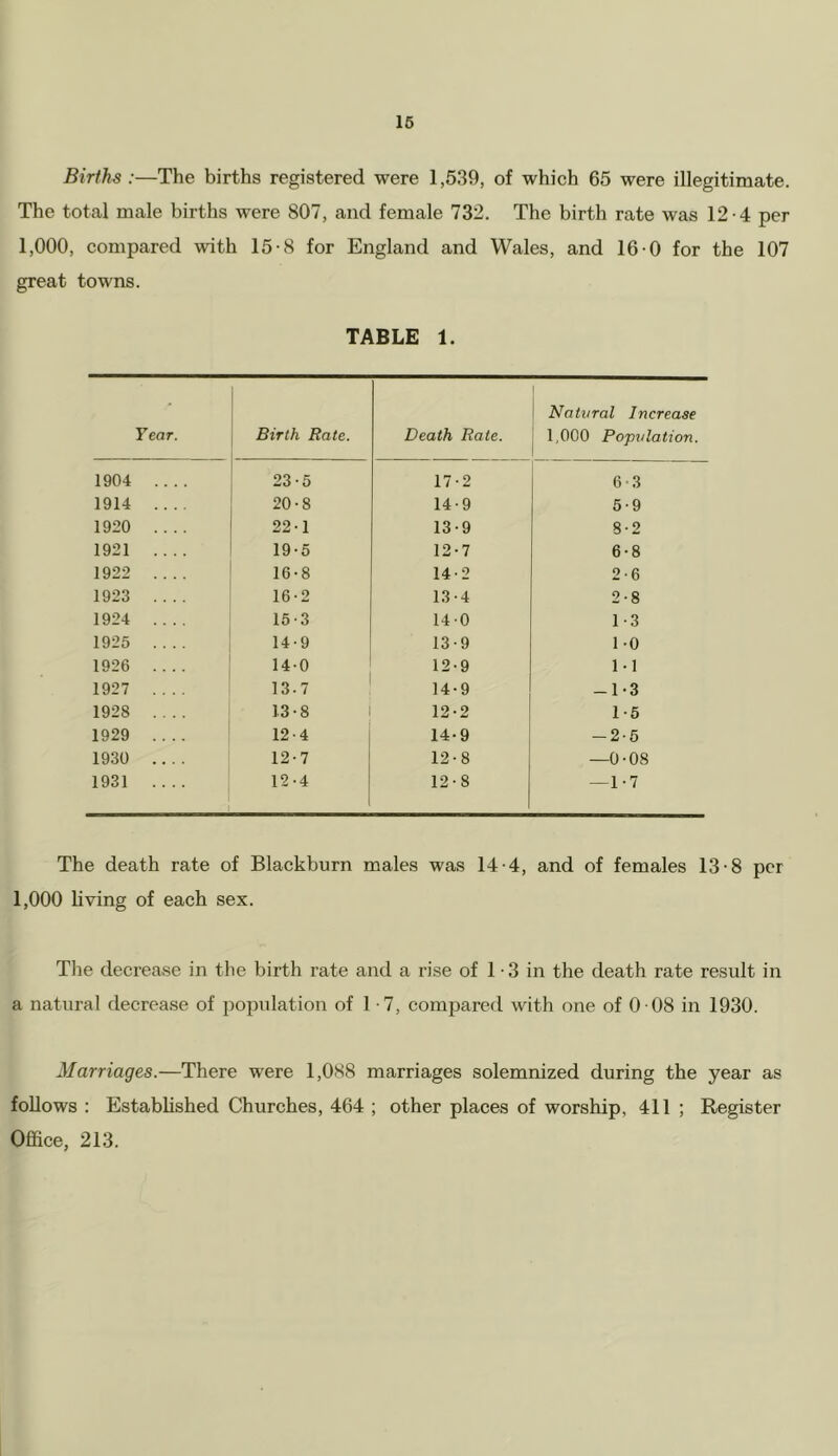 16 Births :—The births registered were 1,539, of which 65 were illegitimate. The total male births were 807, and female 732. The birth rate was 12 -4 per 1,000, compared with 15-8 for England and Wales, and 16 0 for the 107 great towns. TABLE 1. Year. Birth Rate. Death Rate. 1 1 Natural Increase 1,000 Popvlation. 1904 23-5 17-2 6'3 1914 .... 20-8 14-9 5-9 1920 22 1 13-9 8-2 1921 19-5 12-7 6-8 1922 .... 16-8 14-2 2-6 1923 .... 16-2 13-4 2-8 1924 15-3 140 1-3 1925 .... 14-9 13-9 1-0 1926 14-0 12-9 1-1 1927 13.7 14-9 -1-3 1928 13-8 12-2 1-5 1929 12-4 14-9 -2-5 1930 12-7 12-8 —0-08 1931 12-4 12-8 —1-7 The death rate of Blackburn males was 14-4, and of females 13-8 per 1,000 Living of each sex. Tlie decrease in the birth rate and a rise of 1 • 3 in the death rate result in a natural decrease of population of 1 -7, compared with one of 0 08 in 1930. Marriages.—There were 1,088 marriages solemnized during the year as follows : Established Churches, 464 ; other places of worship, 411 ; Register Office, 213.