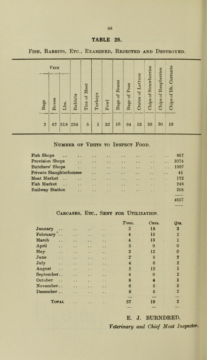 TABLE 28. Fish, Rabbits, Etc., Examined, Rejected and Destroyed. Flsh CO 0 CO — — — O o t © ■U ce 0) CO C 03 O at cd 0 H-l ce rO Q. CO ce g CO o u pq PM <4-1 Ph pq 07 tiC OQ O X CO CD 13 Xi U-d o CO c CO bO 0 CO to O CO 0 4-> o CO o CO o CO -S' cd o rQ oj !3 o a ce U MP w n H H fp pq u o u o 3 67 318 234 5 1 32 16 64 53 36 30 19 Number of Visits to Inspect Food. Fish Shops Provision Shops Butchers’ Shops Private Slaughterhouses Meat Market .. Fish Market Railway Station 857 1074 1997 41 172 248 268 4657 Carcases, Etc., Sent for Utilization. January February .. March April May June July August September.. October November.. December .. Tons. 2 4 4 5 3 2 4 3 4 8 6 8 Cwis. 18 15 13 0 12 5 6 12 0 4 5 5 Total 67 19 Qrt, 3 2 1 0 0 2 2 1 2 1 2 2 2 E. J. BURNDRED, Veterinary and Chief Meat Inspector.
