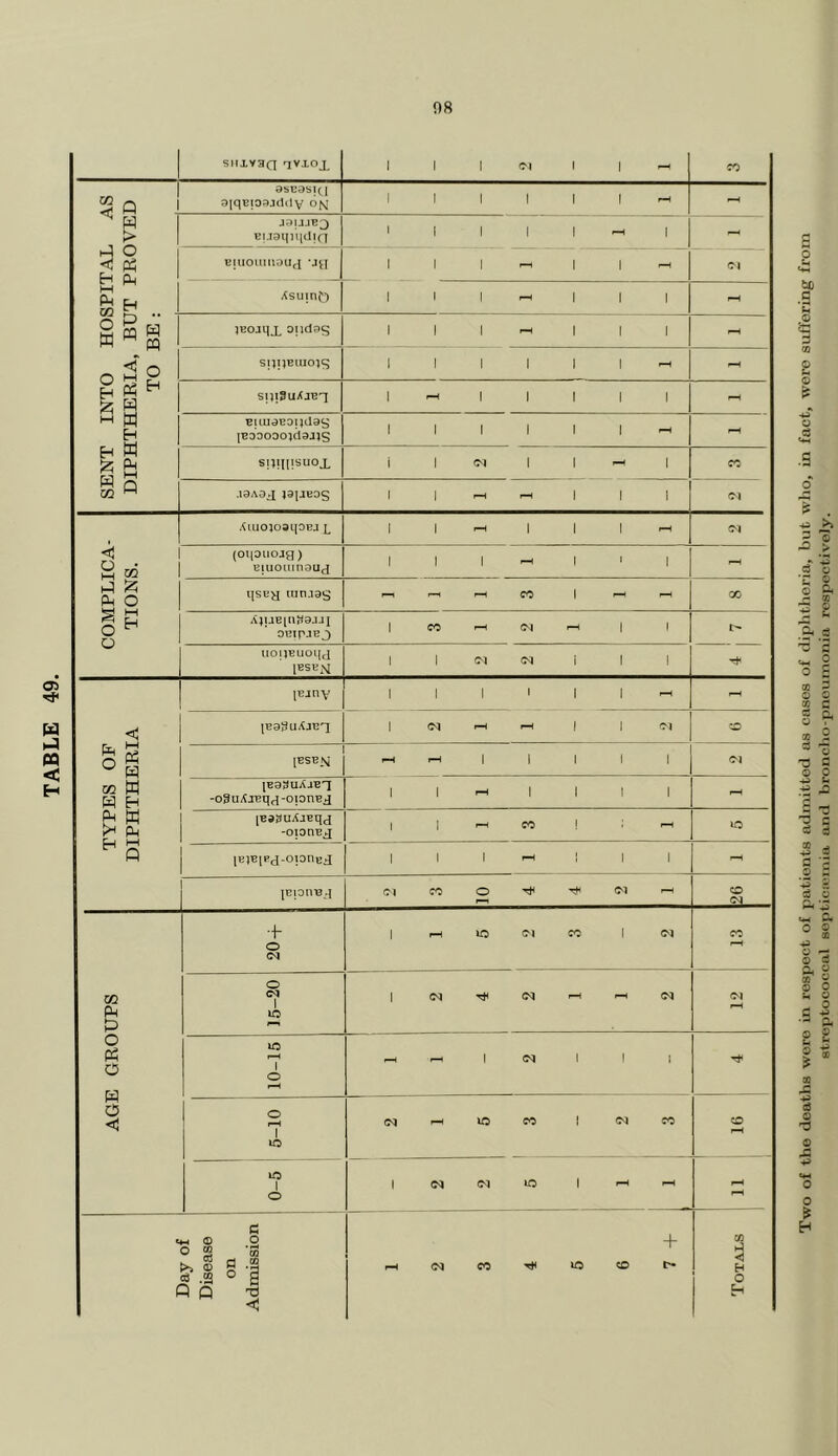 TABLE 49. 08 I SnXV3Q avxox 1 9SBaS1(j > B|.I0ip4cilC] 1 1 1 1 1 -1 1 - 1 1 < H !z: W SENT I DIPHTH EuuaEoiiday [EOOOOOldSJJS < M CC (OljOUOJg) B|UOlUn3U(^ 1 1 1 -1 1 1 1 t-i fti o o AjiaBiuJiajJi oinpjBj 1 CO 1 1 UOllBUOl{fl [BSB>J 1 1 (M i 1 1 \Bjn\ 1 1 1 1 1 1 -H ^H < ° w 50 W [BSBNi 1 1 1 1 1 Cl [EaSuXaET -o3U/t jEq,^ -oionE J PM [EaSuAjEqj -oionEj 1 1 CO 1 o ^ Q lEiB[Pd-oionud [ElOtlBq o\ ^ •f O C<J 1 1—1 lO Oi CO 1 (N CO B 15-20 1 <N TjH (N rH rH Cl rH O pH C5 w o lO 1 o 1 1 1 i 5-10 (M »o CO 1 C<J CO CO rH 0-5 1 (N (N iO 1 ^H rH Day of Disease on Admission <M CO tH lO CO 7 + Totals Two of the deaths were in respect of patients admitted as eases of diphtheria, but who, in fact, were suh'ering from streptococcal sopticicmia and broncho-pnouinonia rospoctiv’oly.