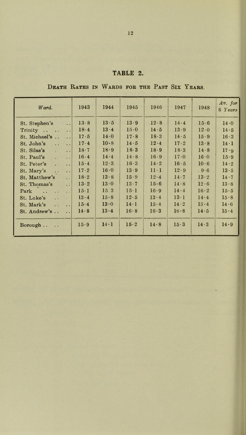 TABLE 2. Death Rates in Wards for the Past Six Years. Ward. 1943 1944 1945 1946 1947 1948 Av. Jot 6 Years St. Stephen’s 13 8 13 ■5 13 9 12 8 14 4 15 6 14 ■0 Trinity 18 4 13 •4 15 0 14 5 13 9 12 0 14 •5 St. Michael’s .. 17 5 14 0 17 8 18 3 14 5 15 9 16 •3 St. John’s 17 4 10 •8 14 5 12 4 17 2 13 8 14 •1 St. Silas’s 18 7 18 9 18 3 18 9 18 3 14 8 17 •9 St. Paul’s 16 4 14 4 14 8 16 9 17 0 16 0 15 9 St. Peter’s 15 4 12 3 16 3 14 2 16 5 10 6 14 2 St. Mary’s 17 2 16 0 13 9 11 1 12 9 . 9 6 13 5 St. Matthew’s 18 2 13 8 15 9 12 4 14 7 13 2 14 7 St. Thomas’s 13 2 13 0 13 7 15 6 14 8 12 6 13 8 Park 15 1 15 3 15 1 16 9 14 4 16 2 15 5 St. Luke’s 13 4 15 8 12- 5 13 4 13 1 14 4 15 8 St. Mark’s 15 4 13 0 14- 1 15- 4 14 2 15- 4 14 6 St. Andrew’s .. 14- 8 13 4 16- 8 16- 3 16- 8 14- 5 15- 4 Borough . . 15- 9 14 1 15- 2 14- 8 15- 3 14- 3 14- 9