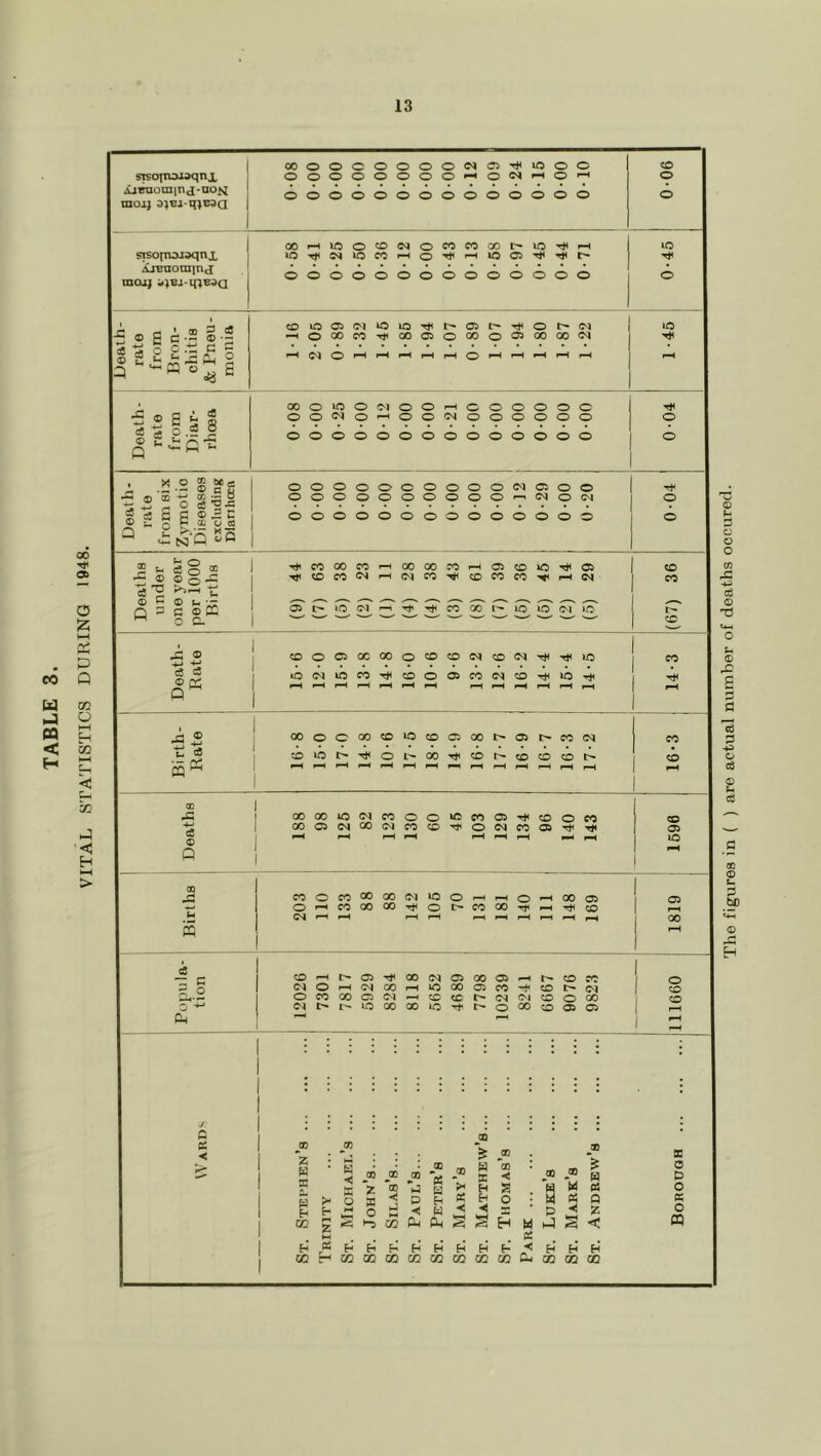 VITAL STATISTICS DURING 1948. The figures in ( ) are actual number of deaths occured.