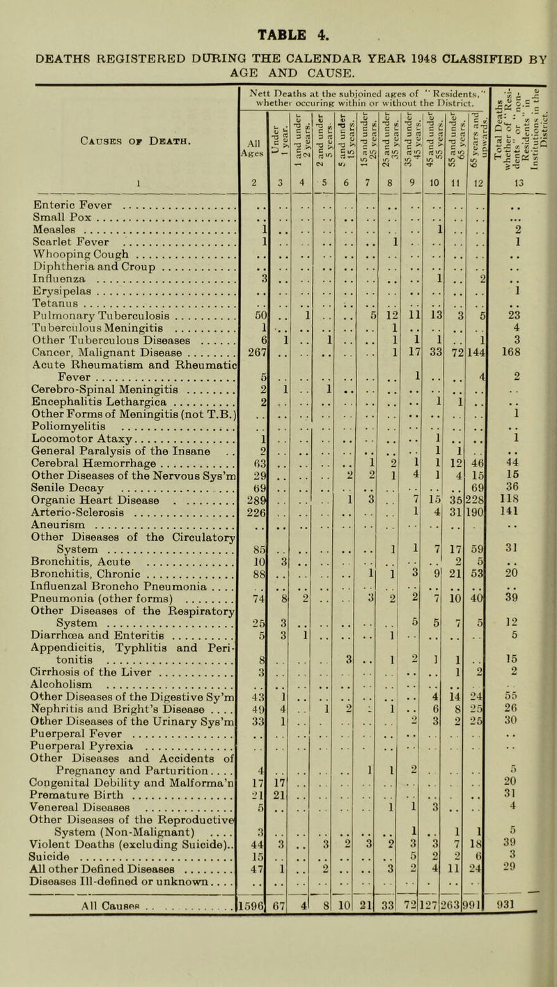 DEATHS REGISTERED DURING THE CALENDAR YEAR 1948 CLASSIFIED BY AGE AND CAUSE. Nett Deaths at the subjoined ages of “ Residents,” 1 i whether occuring within or without the District. g 3 ^ All Atjes Under 1 year. ' and under 2 years. and under 5 years and under 15 years. 5 and under 25 vears. 5 and under 35 years. 5 and under 45 veai*55. V C k. 3 r .. X c ^ L. 0) *3 V S t- 3 r T3 t f- 8 years and untvnrHs. Total Deat hether of ents“ or “ i Residents *' istitutions ii District. Ui CM 10 'O 2 3 4 5 6 7 8 9 10 It 12 13 1 1 2 1 1 1 3 1 2 i 50 1 5 12 11 13 3 5 23 1 1 4 6 1 1 1 1 1 1 3 267 1 17 33 72 144 168 5 1 4 2 2 1 1 , , 2 1 1 • ■ i I 1 i 2 1 i , , 63 1 2 1 1 12 46 44 29 2 2 1 4 1 4 15 15 69 69 36 289 1 3 7 15 35 228 118 226 1 4 31 190 141 85 1 7 17 59 31 10 3 2 5 88 1 i 3 9 21 53 20 74 's '2 3 2 2 7 io 40 39 25 3 5 5 7 5 12 5 3 1 1 5 8 3 1 2 1 1 15 3 1 2 2 43 1 4 14 24 55 49 4 1 2 1 1 , . 6 8 25 26 33 1 , ,' 2 3 2 25 30 4 1 1 2 5 17 17 20 21 21 31 5 1 1 3 4 3 1 1 1 5 44 3 3 2 3 2 3 3 7 18 39 15 5 2 2 6 3 47 1 2 • ■ • • 3 2 4 11 24 29 1596 67 4 8 10 21 33 72 127 263 191 931 Causes of Death. Enteric Fever Small Pox Measles Scarlet Fever Whooping Cough Diphtheria and Croup Influenza Erysipelas Tetanus Pulmonary Tuberculosis . . . Tuberculous Meningitis ... Other Tuberculous Diseases Cancer, Malignant Disease . , Fever Cerebro-Spinal Meningitis Encephalitis Lethargica Other Forms of Meningitis {not T.B. Poliomyelitis Locomotor Ataxy General Paralysis of the Insane Cerebral Haemorrhage Other Diseases of the Nervous Sys’m Senile Decay Organic Heart Disease Arterio-Sclerosis Aneurism Other Diseases of the Circulatory System Bronchitis, Acute Bronchitis, Chronic Influenzal Broncho Pneumonia .. Pneumonia (other forms) Other Diseases of the Respiratory System Diarrhoea and Enteritis Appendicitis, Typhlitis and Peri- tonitis Cirrhosis of the Liver Alcoholism Other Diseases of the Digestive Sy’m Nephritis and Bright’s Disease .. Other Diseases of the Urinary Sys’m Puerperal Fever Puerperal Pyrexia Other Diseases and Accidents of Pregnancy and Parturition. . Congenital Debility and Malforma’n Premature Birth Venereal Diseases System (Non-Malignant) .. .. Violent Deaths (excluding Suicide).. Suicide All other Defined Diseases Diseases Ill-defined or unknown.. . . All Causes