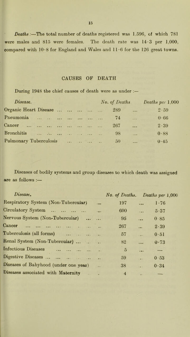 Deaths:—The total number of deaths registered was 1.596, of which 781 were males and 815 were females. The death rate was 14-3 per 1,000, compared with 10-8 for England and Wales and 11-6 for the 126 great towns. CAUSES OF DEATH During 1948 the chief causes of death were as under :— Disease. No. of Deaths Deaths per 1,000 Organic Heart Disease 289 2-59 Pneumonia 74 0-66 Cancer 267 2-39 Bronchitis ... 98 0-88 Pulmonary Tuberculosis 50 0-45 Diseases of bodily systems and group diseases to which death was assigned are as foDows :— Disease. No. of Deaths. Deaths per 1,000 Respiratory System (Non-Tubercular) 197 1-76 Circulatory System 600 5-37 Nervous System (Non-Tubercular) 95 0 85 Cancer 267 2-39 Tuberculosis (aU forms) 57 0-51 Renal System (Non-Tuborcuiar) ... 82 0-73 Infectious Diseases 5 • Digestive Diseases 59 0 53 Diseases of Babyhood (under one year) 38 0-34 Diseases associated with Maternity 4 ,