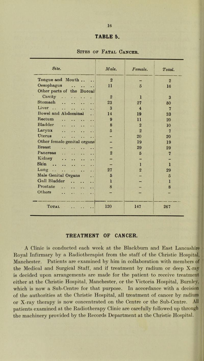 TABLE 5. Sites of Fatal Ganger. Site. Male. Female. Total. Tongue and Mouth .. 2 2 Oesophagus Other parts of the Buccal 11 5 16 Cavity 2 1 3 Stomach 23 27 60 Liver 3 4 7 Bowel and Abdominal 14 19 33 Rectum 9 11 20 Bladder 8 2 10 Larynx 6 2 7 Uterus - 20 20 Other female genital organs - 19 19 Breast - 29 29 Pancreas 2 5 7 Kidney - - Skin — 1 1 Lung 27 2 29 Male Genital Organs 5 - 5 Gall Bladder 1 — 1 Prostate 8 — 8 Others — - Total 120 147 267 TREATMENT OF CANCER. A Clinic is conducted each week at the Blackburn and East Lancashire Royal Infirmary by a Radiotherajiist from the staff of the Christie Hospital, Manchester. Patients are examined by him in collaboration with members of the Medical and Surgical Staff, and if treatment by radium or deep X-ray is decided upon arrangements are made for the patient to receive treatment either at the Christie Hospital, Manchester, or the Victoria Hospital, Burnley, which is now a Sub-Centre for that purpose. In accordance with a decision of the authorities at the Christie Hospital, all treatment of cancer by radimn or X-ray therapy is now concentrated on the Centre or the Sub-Centre. All patients examined at the Radiotherapy Clinic are carefully followed up through the machinery provided by the Records Department at the Christie Hospital.