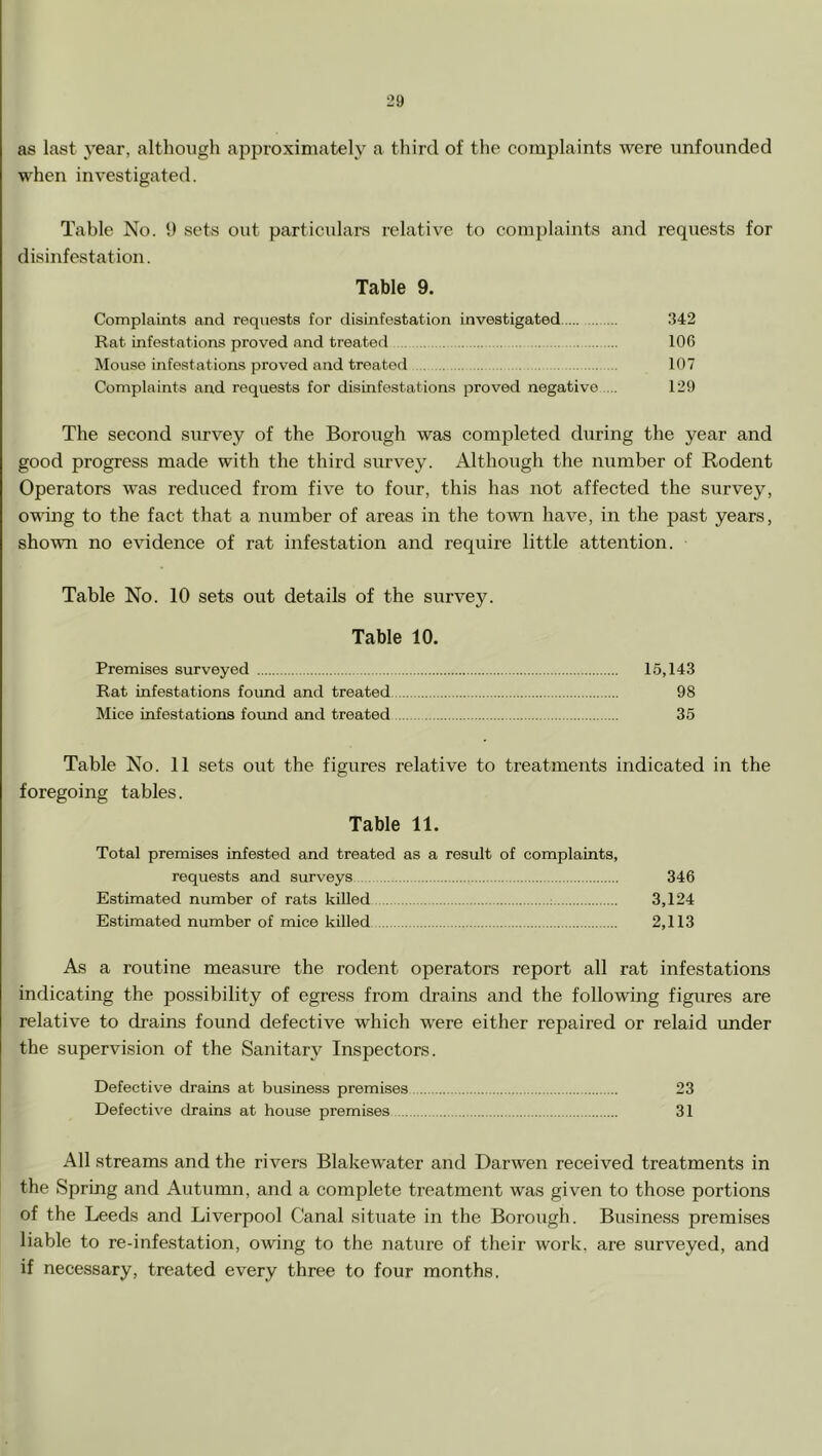 as last year, although approximately a third of the complaints were unfounded when investigated. Table No. 5) sets out particidars relative to complaints and requests for disinfestation. Table 9. Complaints and requests for disinfestation investigated 342 Rat infestations proved and treated 106 Mouse infestations proved and treated 107 Complaints and requests for disinfestations proved negative ... 129 The second survey of the Borough was completed during the year and good progress made with the third survey. Although the number of Rodent Operators was reduced from five to four, this has not affected the survey, ovdng to the fact that a number of areas in the town have, in the past years, shown no evidence of rat infestation and require little attention. Table No. 10 sets out details of the survey. Table 10. Premises surveyed 15,143 Rat infestations found and treated 98 Mice infestations found and treated 35 Table No. 11 sets out the figures relative to treatments indicated in the foregoing tables. Table 11. Total premises infested and treated as a result of complaints. requests and surveys 346 Estimated number of rats killed 3,124 Estimated number of mice killed 2,113 As a routine measure the rodent operators report all rat infestations indicating the possibility of egress from drains and the following figures are relative to drains found defective which were either repaired or relaid under the supervision of the Sanitary Inspectors. Defective drains at business premises 23 Defectiv'e drains at house premises 31 All streams and the rivers Blakewater and Darwen received treatments in the Spring and Autumn, and a complete treatment was given to those portions of the Leeds and Liverpool Canal situate in the Borough. Business premises liable to re-infestation, owing to the nature of their work, are surveyed, and if necessary, treated every three to four months.
