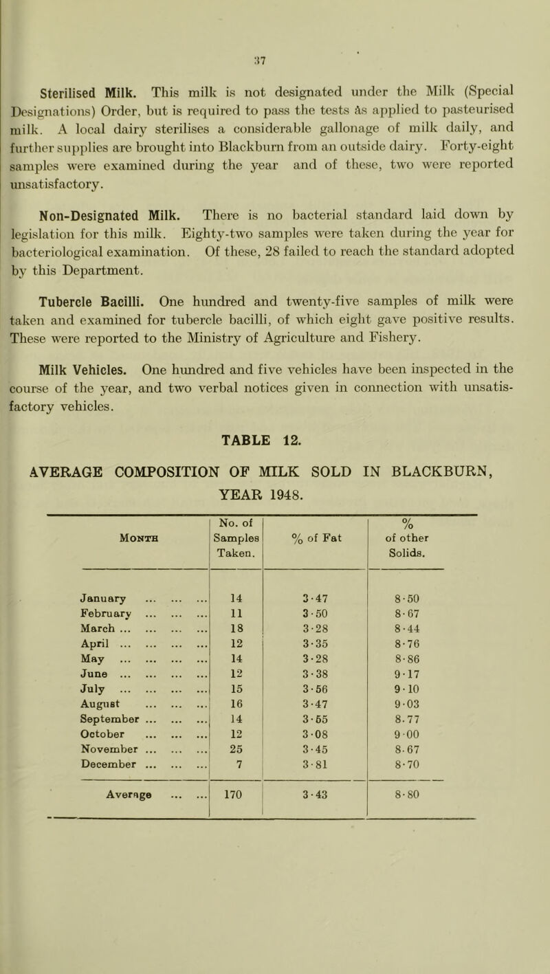 Sterilised Milk. This milk is not designated under the Milk (Special Designations) Order, but is required to pass the tests As applied to pasteurised milk. A local dairy sterilises a considerable gallonage of milk daily, and further supi)lies are brought into Blackburn from an outside dairy. Forty-eight samples were examined during the year and of these, two were reported unsatisfactory. Non-Designated Milk. There is no bacterial standard laid down by legislation for this milk. Eighty-two samples were taken during the year for bacteriological examination. Of these, 28 failed to reach the standard adopted by this Department. Tubercle Bacilli. One hundred and twenty-five samples of milk were taken and examined for tubercle bacilli, of which eight gave positive results. These were reported to the Ministry of Agriculture and Fishery. Milk Vehicles. One hmidred and five vehicles have been inspected in the course of the year, and two verbal notices given in connection with unsatis- factory vehicles. TABLE 12. AVERAGE COMPOSITION OF MILK SOLD IN BLACKBURN, YEAR 1948. Month No. of Samples Taken. % of Fat % of other Solids. January 14 3-47 8-50 February 11 3-50 8-67 March 18 3-28 8-44 April 12 3-35 8-76 May 14 3-28 8-86 June 12 3-38 9-17 July 15 3-56 9-10 August 16 3-47 9-03 September 14 3-65 8.77 October 12 308 900 November 25 3-45 8.67 December 7 3-81 8-70 Average 170 3-43 8-80