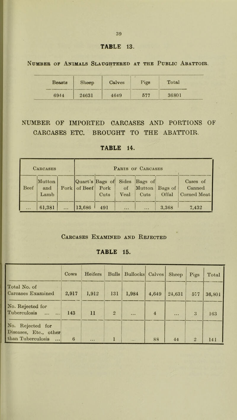 TABLE 13. Number of Animals Slaughtered at the Public Abattoir. Beasts Sheep Calves Pigs Total 69-14 24631 4649 677 36801 NUMBER OF IMPORTED CARCASES AND PORTIONS OF CARCASES ETC. BROUGHT TO THE ABATTOIR. TABLE 14. Carcases Parts of Carcases Mutton Quart's Bags of Sides Bags of Cases of Beef and Pork of Beef Pork of Mutton Bags of Canned Lamb Cuts Veal Cuts Offal Corned Meat 61,381 13,686 491 3,368 7,432 Carcases Examined and Rejected TABLE 15. Cows Heifers Bulls Bullocks Calves Sheep Pigs Total Total No. of Carcases Examined 2,917 1,912 131 1,984 4,649 24,631 5:7 36,801 No. Rejected for Tuberculosis 143 11 2 4 3 163 No. Rejected for Diseases, Etc., other than Tuberculosis 6 ... 1 88 44 2 141