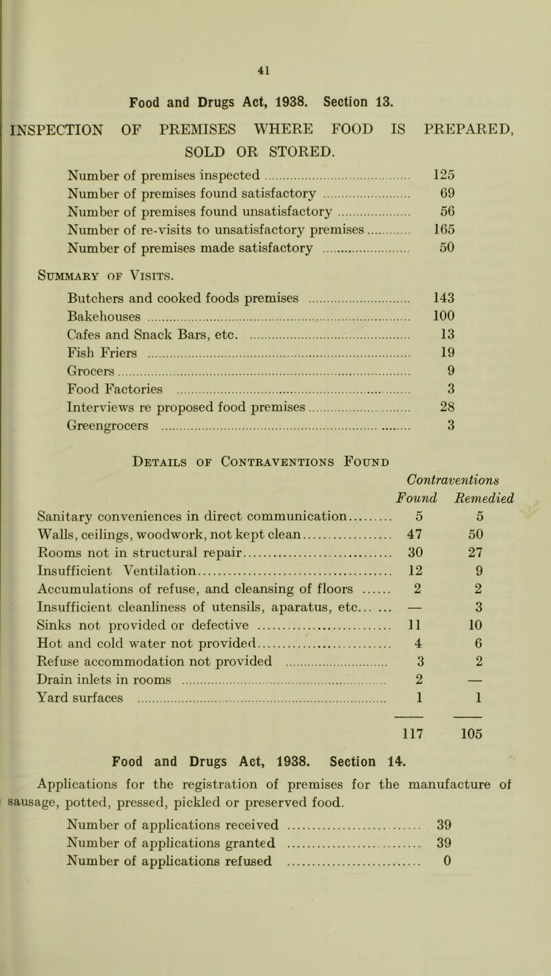 Food and Drugs Act, 1938. Section 13. INSPECTION OF PREMISES WHERE FOOD IS PREPARED, SOLD OR STORED. Number of premises inspected 125 Number of premises found satisfactory 69 Number of premises found unsatisfactory 66 Number of re-visits to unsatisfactory premises 165 Number of premises made satisfactory 50 Summary of Visits. Butchers and cooked foods premises 143 Bakehouses 100 Cafes and Snack Bars, etc 13 Fish Friers 19 Grocers 9 Food Factories 3 Interviews re proposed food premises 28 Greengrocers 3 Details of Contraventions Found Contraventions Found Remedied Sanitary conveniences in direct communication 5 5 Walls, ceilings, woodwork, not kept clean 47 50 Rooms not in structural repair 30 27 Insufficient Ventilation 12 9 Accumulations of refuse, and cleansing of floors 2 2 Insufficient cleanliness of utensils, aparatus, etc — 3 Sinks not provided or defective 11 10 Hot and cold water not provided 4 6 Refuse accommodation not provided 3 2 Drain inlets in rooms 2 — Yard surfaces 1 1 117 105 Food and Drugs Act, 1938. Section 14. Applications for the registration of premises for the manufacture of sausage, potted, pressed, pickled or preserved food. Number of applications received 39 Number of applications granted 39 Number of applications refused 0