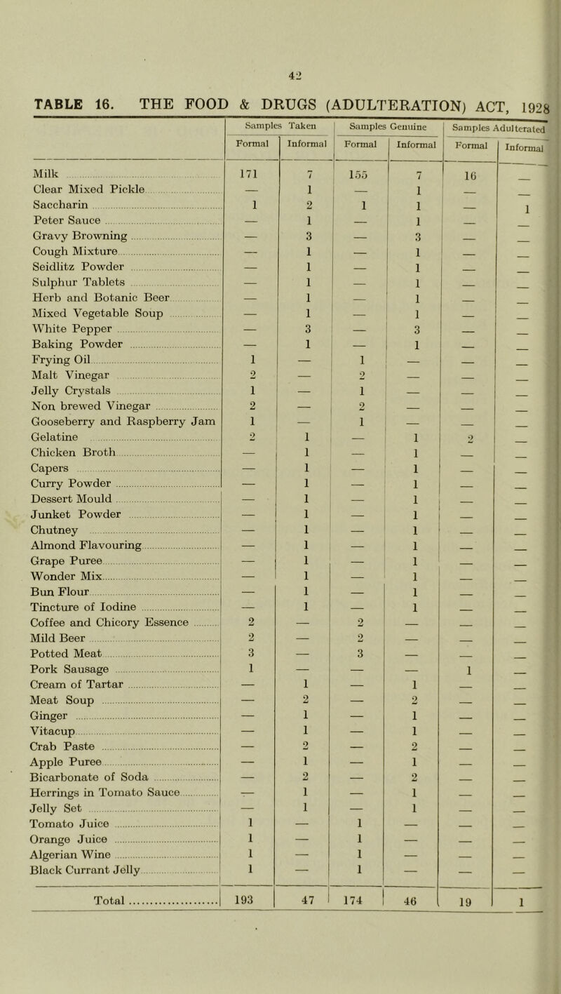 TABLE 16. THE FOOD & DRUGS (ADULTERATION) ACT, 1928 Samples Taken Samples Genuine Samples Adulterated Formal Informal Formal Informal Formal Informal Milk 171 7 155 7 16 Clear Mixed Pickle — 1 — 1 Saccharin 1 2 1 i 1 1 Peter Sauce — 1 — 1 1 Gravy Browning — 3 — ' 3 Cough Mixture — 1 — i 1 — Seidlitz Powder — 1 — ! 1 Sulphur Tablets — 1 — i 1 Herb and Botanic Beer — 1 — ' 1 Mixed Vegetable Soup — 1 — 1 — White Pepper — 3 — 3 — Baking Powder — 1 — 1 — _ Frying Oil 1 — 1 — — Malt Vinegar 2 — 2 — — Jelly Crystals 1 — 1 — — _ Non brewed Vinegar 2 — 2 — — Gooseberry and Raspberry Jam 1 — 1 — Gelatine 1 — 1 2 Chicken Broth 1 — 1 Capers — 1 — 1 — Curry Powder — 1 — 1 — _ Dessert Mould — 1 — 1 Junket Powder — 1 — 1 Chutney — 1 — 1 — _ Almond Flavouring — 1 — 1 — Grape Puree — 1 — 1 — Wonder Mix — 1 — 1 Bun Flour — 1 — 1 Tincture of Iodine — 1 — 1 Coffee and Chicory Essence 2 — 2 Mild Beer 2 — 2 — Potted Meat 3 — 3 — Pork Sausage 1 — — — 1 -- Cream of Tartar — 1 ■— 1 — Meat Soup — 2 — 2 — Ginger — 1 — 1 — Vitacup — 1 — 1 — Crab Paste — 2 — 2 — - Apple Puree — 1 — 1 — Bicarbonate of Soda — 2 — 2 — — Herrings in Tomato Sauce — 1 — 1 — Jelly Set — 1 — 1 — — Tomato Juice 1 — 1 — — Orange Juice 1 — 1 — — — Algerian Wine 1 — 1 — — — Black Currant Jolly 1 — 1 — — — 47 1