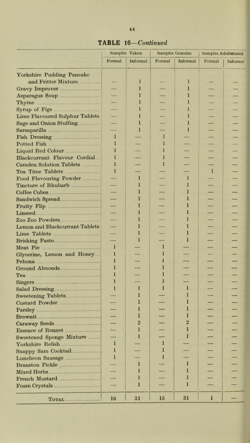TABLE Continued Samples Taken Samples Genuine Samples Adulterated Fonnal Informal Formal Informal Formal 1 Informal Yorkshire Pudding Pancake and Fritter Mixture 1 1 i Gravy Improver — 1 — 1 — — Asparagus Soup — 1 — 1 — — Thyme — 1 — 1 — , — Syrup of Figs — 1 — 1 — — Lime Flavoured Sulphur Tablets — 1 — 1 — Sage and Onion Stuffing — 1 — 1 — Sarsaparilla — 1 — 1 — Fish Dressing 1 — 1 — — Potted Fish 1 — 1 — — Liquid Red Colour 1 — 1 — — — Blackcurrant Flavour Cordial... 1 — 1 — — — Camden Solution Tablets 1 — 1 — — Tea Time Tablets 1 — — — 1 Food Flavouring Powder — 1 — 1 — — Tincture of Rhubarb — 1 — 1 — — Coffee Cubes — 1 — 1 — — Sandwich Spread — 1 — 1 — — Fruity Flip — 1 1 — — Linseed — 1 — 1 — — Zoo Zoo Powders — 1 — 1 — — Lemon and Blackcurrant Tablets — 1 — 1 — — Lime Tablets — 1 — 1 — — Brisking Paste — 1 — 1 — — Meat Pie 1 1 — — — Glycerine, Lemon and Honey 1 — 1 — — — Pebona 1 — 1 — — — Ground Almonds 1 — 1 — — — Tea 1 — 1 — — — Siugers 1 — 1 — — — Salad Dressing 1 1 1 1 — — Sweetening Tablets — 1 1 — — Custard Powder — 1 — 1 — — Parsley — 1 — 1 — — Brownit — 1 — 1 — — Caraway Seeds — 2 — 2 — ■ — Essence of Rennet — 1 — 1 — — Sweetened Sponge Mixture — 1 — 1 — — Yorkshire Relish 1 — 1 — — — Snappy Sam Cocktail 1 — 1 — — — Luncheon Sausage 1 — 1 — — — Branston Pickle — 1 ■ 1 — — Mixed Herbs — 1 — 1 — — French Mustard — 1 — 1 — — Foam Crystals — 1 — 1 — — 15 31 1 —
