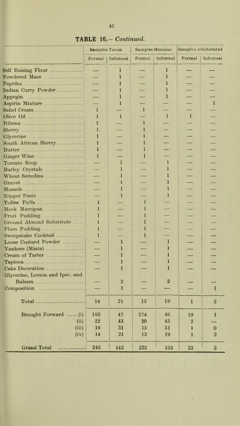 TABLE 16.— Continued. 1 Samples TaUen Samples Genuine Sample s Adulterated i i Formal | Informal Formal Informal Formal | Informal Self Raising Flour ^ 1 — 1 I — Powdered Mace 1 — 1 — — Paprika — 1 — 1 — — Indian Curry Powder — 1 — 1 — — Appegin — 1 — 1 — — Aspirin Mixture — 1 — — — 1 Salad Cream 1 — 1 — — — Olive Oil 1 1 — 1 1 — Ribena 1 1 — 1 — — — Sherry 1 — 1 — — — Glycerine 1 — 1 — — — South African Sherry ’ 1 — 1 — — — Butter 1 — — — — Ginger Wine 1 1 — — — Tomato Soup — 1 — 1 — — Barley Crystals — 1 — 1 — — Wheat Semolina — 1 — 1 — — Gravet — — 1 — — Mussels — 1 — 1 — — Kipper Paste — 1 1 — — Toffee Pufts 1 — 1 — — — Mock Marzipan 1 — 1 — — — Fruit Pudding 1 — 1 — — — Ground Almond Substitute 1 1 — — — Plum Pudding 1 - 1 — — — Sweepstake Cocktail 1 — 1 — — — Loose Custard Powder — 1 — 1 — — Yankees (Mints) — 1 ■— 1 — — Cream of Tarter — 1 — 1 — — Tapioca — 1 — 1 — — Cake Decoration — 1 — 1 — — Glycerine, Lemon and Ipec. and Balsam 2 2 Composition — 1 — — — 1 Total 14 1 21 13 19 1 2 Brought Forward (i) 193 47 174 46 19 1 (ii) 22 43 20 43 2 — (iii) 16 31 15 31 1 0 (iv) 14 21 13 19 1 2 Grand Total 1 245 142 222 139 23 3