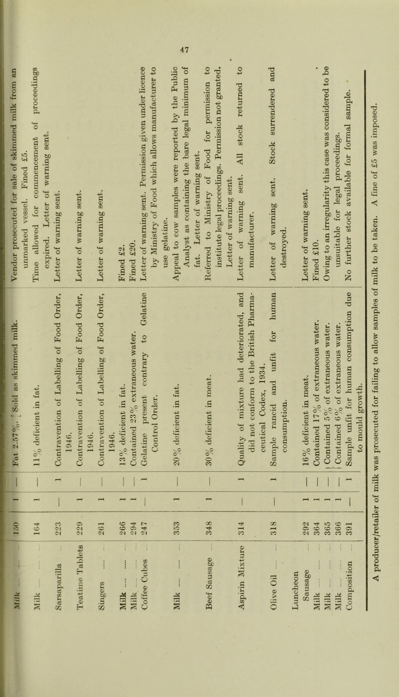bO .9 © © © o © E E o © cc O © T3 © - 9 ® r? ffi o , s s 5 > c C 'V tt flj £ ^ bO .9 c as TJ © O ^ o 4^ P c 4^ P 43 p tt © (D © © © tc 03 03 bO M bc bo © P P p 'S ■p t— 'p aS aS T5 © -W © o a © u./ © (L' 03 CC © O tH bc P bC Ph • 3 p .9 1—1 E p tn P p tn © bC P © 43 t4H O P 4> © P TJ fl 03 T3 © (h © T3 a © p Cfl © o cc © CO to .9 fs t-l C3 p= CD '-2 c © > M P © ti ^4 *H-. Uh CJ «H-I ty bO 43 y 43 M © 0 P o P o o O o 73 © 43 P P © P Ph A © tH © 43 43 © tH © 43 43 © tH © 43 4> © TP © .9 73 © ,9 tH © 43 4- © >> Xi © CO p P © Ph Ph « < fat E © <H-I © cc •S © hJ tH © 4H 43 © p E tH © 43 43) © H 1-3 1-3 S 1-3 < Ph 1-3 1-3 T5 © >> O tH -a 03 © © E E S K K « c cc VC ©v 4^ c (h © T3 tH o T3 O O fZH bO _g '© J2 eS © 73 73 O O bo .9 “© c3 )-3 tH © 73 tH o 73 O o bO .9 C3 © .g -3 '© o tH © cd -P tH <=3 ^ A ^ ® cd tH C o © c C Q> 73 a cd © cd tH o p p p s g tH P 3 X pH tt © CO tH o 4^ P ‘X (4-H tH CQ © cd © P P o o o P cc tH O P © 43 s Cl -2 !:; p b Tj o © © © > © > o © > o tH-l © © p © 43 C-FH © © -o 43 p—H 4h ^H 43 •V O 43 vO •'-p P P P C p O'' O' 0 0 o CC o © O o u o u u O C4 cc 1 - i 1 1 1 - 1 1 F— 1 E tH o o © -y o p ^ s cc ^ o: A ^ © O o 73 'O P a p _o ‘3 Oh E p S ^ a cc c cc c; o cc 00 00 Cl o CO *c Cl Cl o o o ip o CO CO o o Cl Cl C4 Cl Cl Cl cc cc cc cc Cl cc cc cc cc =i S u cs p. c e p cc p © p © bc 72 p3 o •—( © ® o I © tH p © 43 b£) A p CO 3 s p cc ,p o (H-l 'C © © *5h > © CO pp < o : : . p ^ © • ■ ■ .2 S p : « _g CC : : : o '©2 h-l ^ S S pj A producer/retailer of milk was prosecuted for failing to allow samples of milk to be taken. A fine of £5 was imposed.