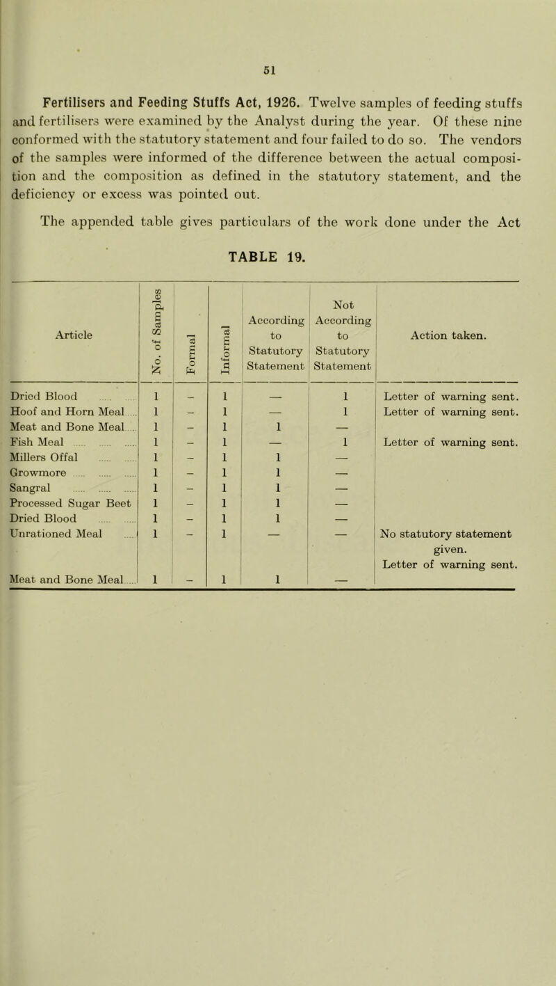 Fertilisers and Feeding Stuffs Act, 1926. Twelve samples of feeding stuffs and fertilisers were examined by the Analyst during the year. Of these nine conformed with the statutory statement and four failed to do so. The vendors of the samples were informed of the difference between the actual composi- tion and the composition as defined in the statutory statement, and the deficiency or excess was pointed out. The appended table gives particulars of the work done under the Act TABLE 19. Article j No. of Samples j Formal 1 Informal ' 1 According to Statutory Statement Not According to Statutory Statement Action taken. Dried Blood 1 _ 1 1 Letter of warning sent. Hoof and Horn Meal 1 - 1 — 1 Letter of warning sent. Meat and Bone Meal . 1 - 1 1 — Fish Meal 1 - 1 1 Letter of warning sent. Millers Offal 1 - 1 1 — Growmore 1 - 1 1 Sangral 1 - 1 1 — Processed Sugar Beet 1 - 1 1 — Dried Blood 1 - 1 1 — Unrationed Meal 1 1 No statutory statement given. Letter of warning sent. Meat and Bone Meal 1 - 1 1 —