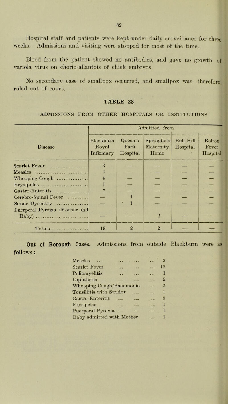 Hospital staff and patients were kept under daily surveillance for three weeks. Admissions and visiting were stopped for most of the time. Blood from the patient showed no antibodies, and gave no growth of variola virus on chorio-allantois of chick embryos. No secondary ca.se of smallpox occurred, and smallpox was therefore, ruled out of court. TABLE 23 ADMISSIONS FROM OTHER HOSPITALS OR INSTITUTIONS Ad mitted fror n Disease Blackburn Royal Infirmary Queen’s Park Hospital Springfield Maternity Home Bull Hill Hospital Bolton Fever Hospital Scarlet Fever .3 — — — — Measles 4 — — — — Whooping Cough 4 — — — — Erysipelas 1 — — — — Gastro-Enteritis 7 — — — — Cerebro-Spinal Fever — 1 — — — Sonne Dysentrv — 1 — — Puerperal Pyrexia (Mother and Baby) — 2 — — Totals 19 2 2 Out of Borough Cases. Admissions from outside Blackburn were as follows : Measles ... ... ... ... .3 Scarlet Fever ... ... ... 12 PoUomyelitis ... ... ... 1 Diphtheria 5 Whooping Cough/Pneumonia 2 Tonsillitis with Stridor 1 Gastro Enteritis 5 Erysipelas 1 Puerperal Pyi’exia 1 Baby admitted with Mother 1