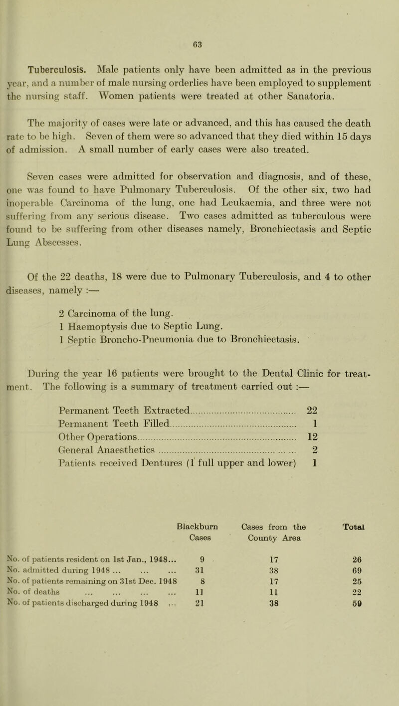 Tuberculosis. Male patients only have been admitted as in the previous year, and a ninnbor of male nursing orderlies have been employed to supplement the nm-sing staff. Women patients were treated at other Sanatoria. The majority of cases were late or advanced, and this has caused the death rate to be high. Seven of them were so advanced that they died within 15 days of admission. A small number of early cases were also treated. Seven cases were admitted for observation and diagnosis, and of these, one was foimd to have Pidmonary Tuberculosis. Of the other six, two had inoperable Carcuioma of the lung, one had Leukaemia, and three were not suffering from any serious disease. Two cases admitted as tuberculous were found to be suffering from other diseases namely, Bronehiectasis and Septic Lung Abscesses. Of the 22 deaths, 18 were due to Pulmonary Tuberculosis, and 4 to other diseases, namely :— 2 Carcinoma of the lung. 1 Haemoptysis due to Septic Lung. 1 Septic Broncho-Pneumonia due to Bronchiectasis. During the year 16 patients were brought to the Dental Clinic for treat- ment. The following is a summary of treatment carried out :— Permanent Teeth Extracted 22 Permanent Teeth Filled 1 Other Operations 12 General Anaesthetics 2 Patients received Dentures (1 fidl upper and lower) 1 Blackburn Cases from the Total No. of patients I’esident on 1st Jan., 1948... No. admitted during 1948 ... No. of patients remaining on 31st Dec. 1948 No. of deaths No. of patients discharged during 1948 Cases County Area 9 17 26 31 38 69 8 17 25 11 11 22 21 38 59
