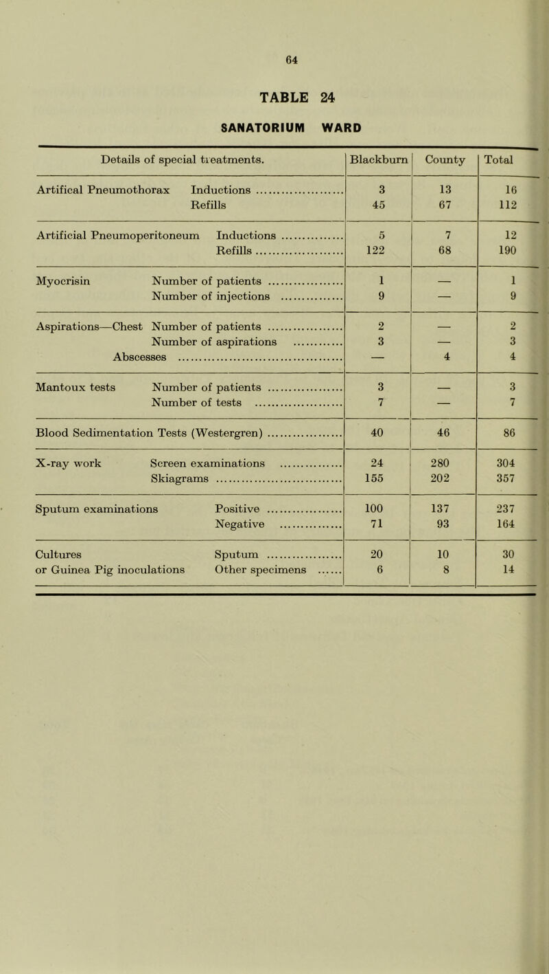 TABLE 24 SANATORIUM WARD Details of special treatments. Blackburn County Total Artifical Pneumothorax Inductions 3 13 16 Refills 45 67 112 Artificial Pneumoperitoneum Inductions 5 7 12 Refills 122 68 190 Myocrisin Number of patients 1 — 1 Number of injections 9 — 9 Aspirations—Chest Number of patients 2 — 2 Number of aspirations 3 — 3 Abscesses — 4 4 Mantoux tests Number of patients 3 — 3 Number of tests 7 — 7 Blood Sedimentation Tests (Westergren) 40 46 86 X-ray work Screen examinations 24 280 304 Skiagrams 155 202 357 Sputum examinations Positive 100 137 237 Negative 71 93 164 Cultures Sputum 20 10 30 or Guinea Pig inoculations Other specimens 6 8 14