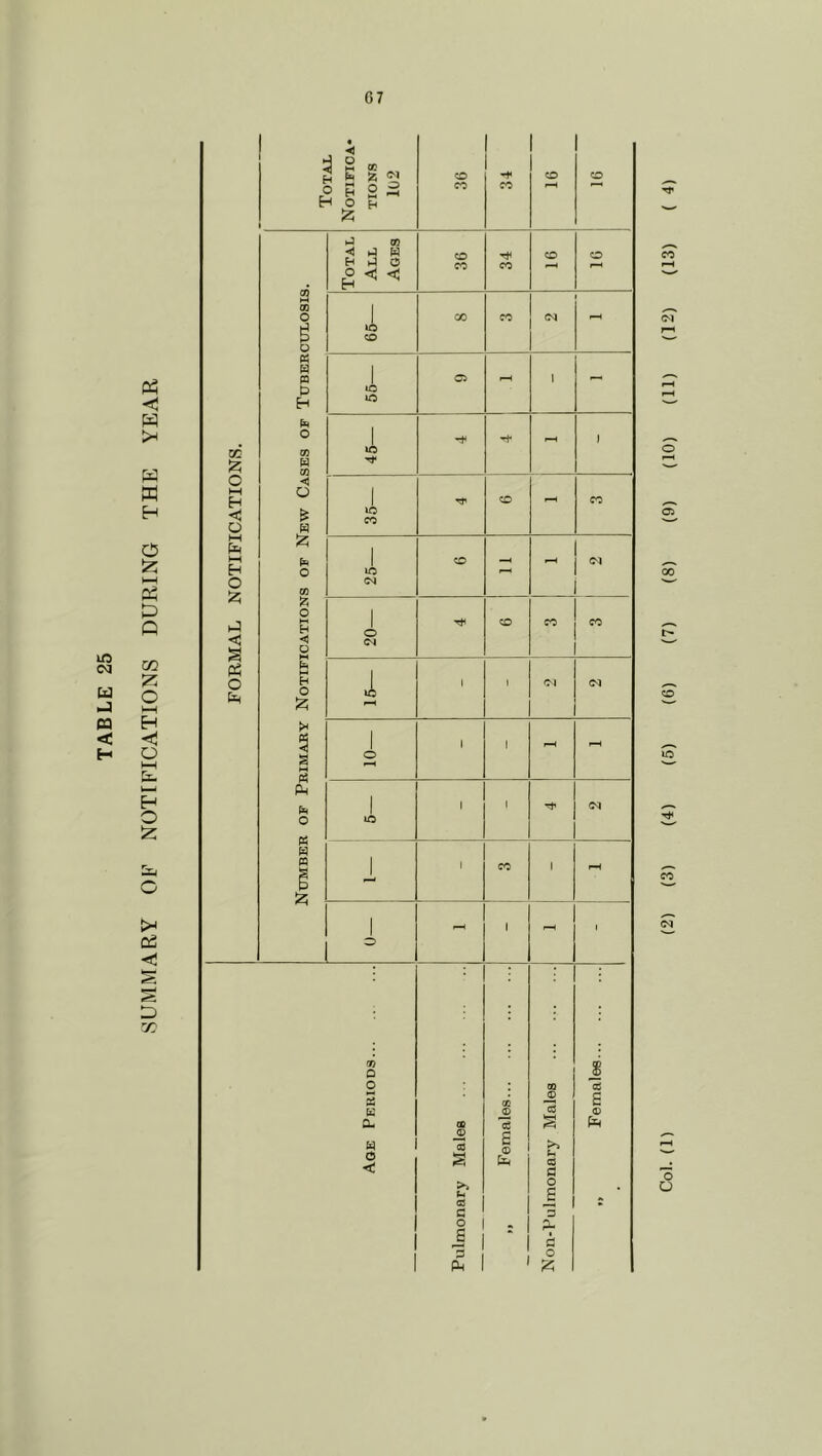 SUMMARY OF NOTIFICATIONS DURING THE YEAR cc !zi O M O M h-( H O iz; § P5 O fcf ◄ o O H o M OQ o Ph n D fs m H O 15 CO !?; H <! H O !zi w g 5 Ah Ph O « n ►J » < 1-1 H H 1-1 D o<3<J »c to to to to CO (M o <N CO CO CO CO <N -JJ D s EC Cb W o cc 15 C3 c o s P4 i£ s O EL4 o C3 O S D o ;2; s Col. (1) (2) (3) (4) (5) (6) (7) (8) (9) (10)