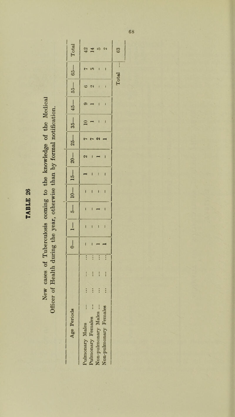 New cases of Tuberculosis coming to the knowledge of the Medical Officer of Health during the year, otherwise than by formal notification. (M TfH lO -M 1 l> 1 1 ll CO 1 1 ■ o 1 05 ^ 1 1 lO O 1 1 25— l> 1> i-H 20— (M 1 ^ 1 ' 15— 1 i-H 1 1 1 1 o 1 1 1 1 1 lO 1 1 r-l I 1 1 1 1 1 1 o 1 1 ^ pH X o •c pH Pulmonary Males ... ... ... ...1 Pulmonarj' Females Non-pubnonary Males ... Non-pulmonary Females ... ... ...j <£> to <