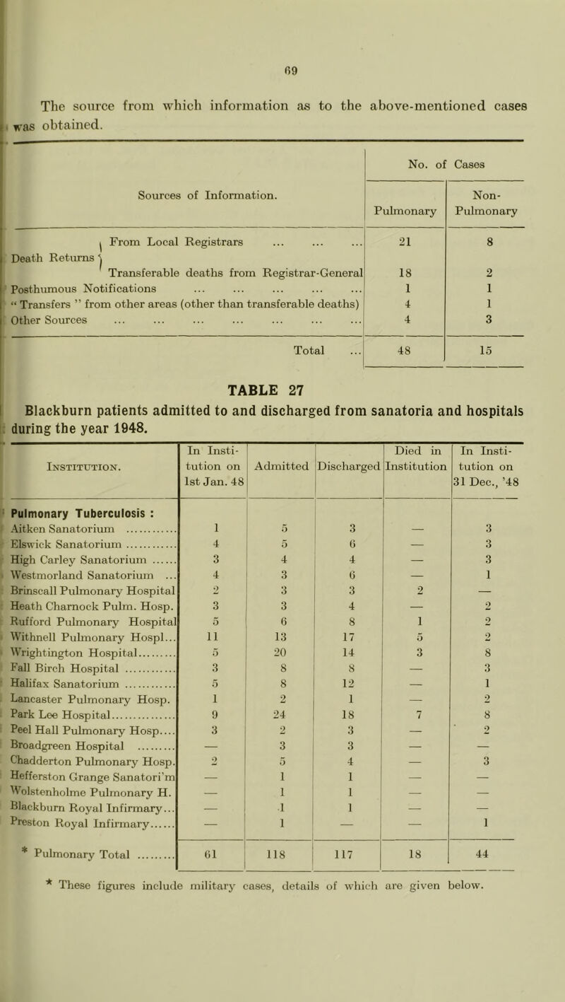 The source from which information as to the above-mentioned cases was obtained. No. of Cases Sources of Information. Pulmonary Non- Pulmonary 1 From Local Registrars Death Returns ^ Transferable deaths from Registrar-General 21 8 18 2 Posthumous Notifications 1 1 “ Transfers ” from other areas (other than transferable deaths) 4 1 Other Sources 4 3 Total 48 15 TABLE 27 Blackburn patients admitted to and discharged from sanatoria and hospitals : during the year 1948. Institution. In Insti- tution on 1st Jan. 48 Admitted Discharged Died in Institution In Insti- tution on 31 Dec., ’48 ' Pulmonary Tuberculosis : Aitken Sanatorium 1 5 3 3 >' Elswick Sanatorium 4 5 0 — 3 • High Parley Sanatorium 3 4 — 3 > Westmorland Sanatorium ... 4 3 6 — 1 : Brinscall Pulmonary Hospital 2 3 3 2 — Heath Chamock Pulm. Hosp. 3 3 4 — 2 Rufford Pulmonary Hospital 5 6 8 1 2 Withnell Pulmonary Hospl... 11 13 17 5 2 Wrightington Hospital 5 20 14 3 8 Fall Birch Hospital 3 8 8 — 3 Halifax Sanatorium 5 8 12 — 1 Lancaster Pulmonary Hosp. 1 2 1 — 2 Park Lee Hospital 9 24 18 7 8 Peel Hall Pulmonary Hosp 3 2 3 — 2 Broadgreen Hospital — 3 3 — — Chadderton Pulmonary Hosp. 2 5 4 — 3 Hefferston Grange Sanatori’m — 1 1 — — Wolstenholme Pulmonary H. — 1 1 — — Blackburn Royal Infirmary... — 1 1 — — Preston Royal Infirmary — 1 — — 1 * Pulmonary Total 61 118 117 18 44 * These figures include military cases, details of which are given below.