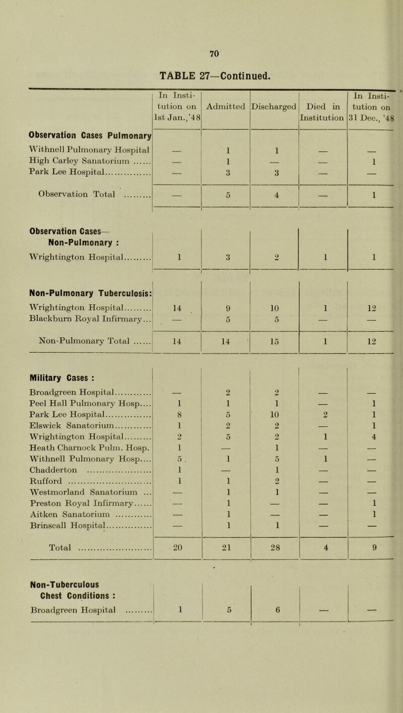 TABLE 27—Continued. In Insti- In Insti- tution on Admitted Discharged Died in tution on 1st Jan.,’48 Institution 31 Dec., ’48 Observation Cases Pulmonary Withnell Pulmonary Hospital — 1 1 — — High Carley Sanatorium — 1 — — 1 Park Lee Hospital — 3 3 — — Observation Total — 5 4 — 1 Observation Cases— Non-Pulmonary : Wrightington Hospital 1 3 2 1 1 Non-Pulmonary Tuberculosis: Wrightington Hospital 14 9 10 1 12 Blackburn Royal Infirmary... — 5 5 — — Non-Pulmonary Total 14 14 15 1 12 Military Cases : Broadgreen Hospital — 2 2 — — Peel Hall Pulmonary Hosp 1 1 1 — 1 Park Lee Hospital 8 5 10 2 1 Elswick Sanatorium 1 2 2 — 1 Wrightington Hospital o 5 2 1 4 Heath Charnock Pulm. Hosp. 1 — 1 — — Withnell Pulmonai'y Hosp 5 . 1 5 1 — Chadderton 1 — 1 — — Rufford 1 1 0 — Westmorland Sanatorium ... — 1 1 — Preston Royal Infirmary — 1 — — 1 Aitken Sanatorium — 1 — — 1 Brinscall Hospital — 1 1 — — Total 20 21 28 4 9 Non-Tuberculous Chest Conditions : Broadgreen Hospital 1 5 6 —