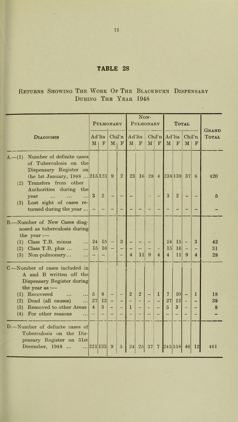 7J TABLE 28 Returns Showing The Work Of The Blackburn Dispensary During The Year 1948 Pulmc DNAJIY Non- PULMONARY TOTAIi Grand Total Diagnosis Ad M Its F Chil’n Mj F Ad’lts M F Ch M 1 il’n F Ad M ’Its F Ch M I’n F A.—(1) Number of definite cases of Tuberculosis on the Dispensary Register on the 1st January, 1948 ... 215 123 9 2 23 16 28 4 238 139 37 6 420 (2) Transfers from other Authorities during the year 3 9 3 2 6 (3) Lost sight of cases re- turned during the year ... - B.—Number of New Cases diag- nosed as tuberculosis during the year:— (1) Class T.B. minus 24 15 3 24 15 3 42 (2) Class T.B. plus ... 15 16 - - - - - - 15 16 - - 31 (3) Non-pulmonary... — — 4 11 9 4 4 11 9 4 28 C —Number of cases included in A and B written off the Dispensary Register during the year as :— (1) Recovered 5 8 2 2 1 7 10 1 18 (2) Dead (all causes) 27 12 - - - - - - 27 12 - - 39 (3) Removed to other Areas 4 3 - - 1 - - - 5 3 - - 8 (4) For other reasons - - - - - - - - - - - - - D.—Number of definite cases of Tuberculosis on the Dis- pensary Register on 31st