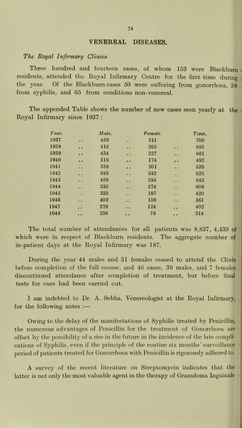 VENEREAL DISEASES. The Royal Infirmary Clinics Three hundred and fourteen cases, of whom 153 were Blackburn i residents, attended the Royal Infirmary Centre for the first time during • the year. Of the Blackburn cases 50 were suffering from gonorrhoea, 38 from syphilis, and 65 from conditions non-venereal. The appended Table shows the number of new cases seen yearly at the • Royal Infirmary since 1937 : Year. Male. Female. Total. 1937 459 241 700 1938 416 265 681 1939 434 227 661 1940 318 174 492 1941 338 201 539 1942 383 242 625 1943 459 284 643 1944 335 274 609 1945 233 187 420 1946 402 159 561 1947 278 124 402 1948 236 78 314 The total number of attendances for all patients was 8,837, 4,439 of which were in respect of Blackburn residents. The aggregate number of in-patient days at the Royal Infirmary was 187. During the year 44 males and 31 females ceased to attend the Clinic before completion of the full course, and 46 cases, 39 males, and 7 females discontinued attendance after completion of treatment, but before final tests for cure had been carried out. I am indebted to Dr. A. Sebba, Venereologist at the Royal Infirmary, for the following notes :— Owing to the delay of the manifestations of Syphilis treated by Penicillin, the numerous advantages of Penicillin for the treatment of Gonorrhoea are offset by the possibility of a rise in the future in the incidence of the late compli- cations of Syphilis, even if the principle of the routine six months’ sinveillance period of patients treated for Gonorrhoea with Penicillin is rigorously adhemd to. A survey of the recent literature on Streptomycin indicates that the latter is not only the most valuable agent in the therapy of Granuloma Inguinale