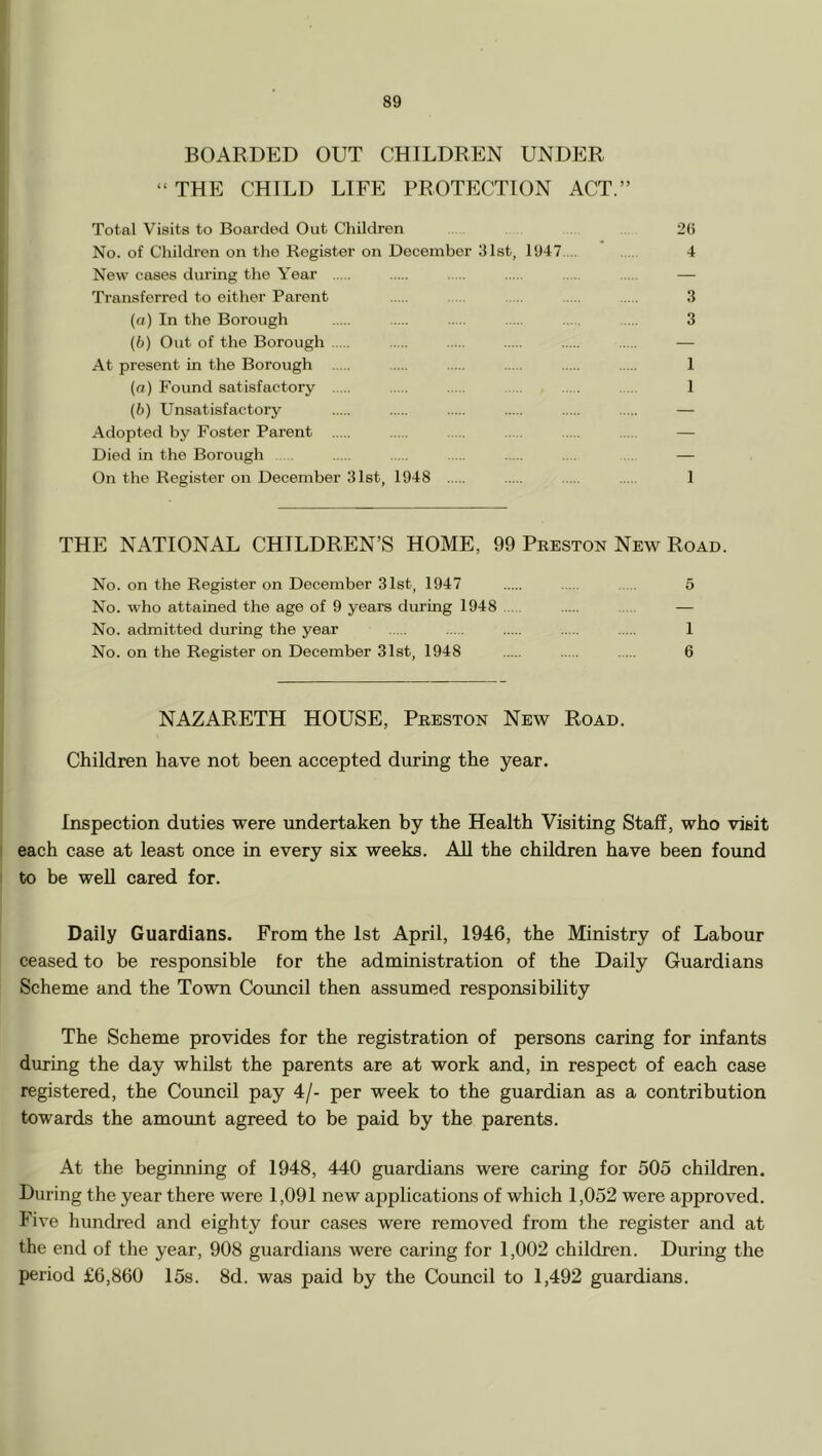 I 89 BOARDED OUT CHILDREN UNDER “THE CHILD LIFE PROTECTION ACT.” Total Visits to Boai’ded Out Children ... 20 No. of Children on the Register on December Hist, 1947 ... 4 New cases during the Year — Transferred to either Parent . 3 (o) In the Borough 3 {b) Out of the Borough — At present in the Borough 1 (а) Found satisfactory 1 (б) Unsatisfactory — Adopted by Foster Parent — Died in the Borough . . — On the Register on December 31st, 1948 1 THE NATIONAL CHILDREN’S HOME, 99 Preston New Road. No. on the Register on December 31st, 1947 5 No. who attained the age of 9 years during 1948 — No. admitted during the year 1 No. on the Register on December 31st, 1948 6 NAZARETH HOUSE, Preston New Road. Children have not been accepted during the year. Inspection duties were undertaken by the Health Visiting Staff, who visit each case at least once in every six weeks. All the children have been found to be weU cared for. Daily Guardians. From the 1st April, 1946, the Ministry of Labour ceased to be responsible for the administration of the Daily Guardians Scheme and the Town Council then assumed responsibility The Scheme provides for the registration of persons caring for infants during the day whilst the parents are at work and, in respect of each case registered, the Council pay 4/- per week to the guardian as a contribution towards the amount agreed to be paid by the parents. At the beginning of 1948, 440 guardians were caring for 505 children. During the year there were 1,091 new applications of which 1,052 were approved. Five hundred and eighty four cases were removed from the register and at the end of the year, 908 guardians were caring for 1,002 children. During the period £6,860 15s. 8d. was paid by the Council to 1,492 guardians.