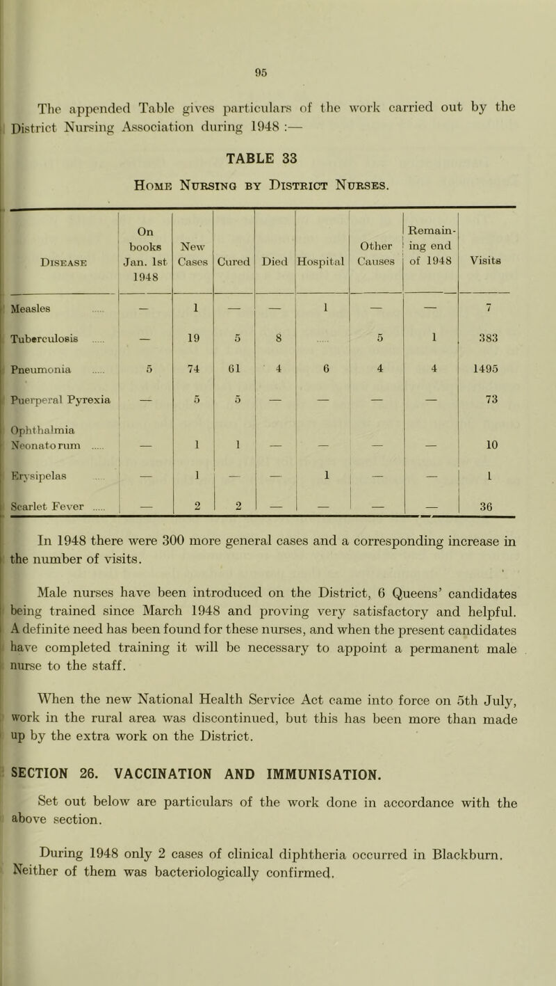 The appended Table gives particulars of the work carried out by the f| District Nursing Association during 1948 :— TABLE 33 Home Nursing by District Nurses. Disease On books .Jan. 1st 1948 New Cases Cured Died Hospital Other Causes Remain- ing end of 1948 Visits Measles — 1 — — 1 — — 7 Tuberculosis — 19 5 8 5 1 .183 Pneumonia 5 74 G1 4 6 4 1495 Puerperal Pyrexia — 5 5 — — — — 73 Ophthalmia Neonato rum 1 1 — — — 10 Erysipelas 1 1 — 1 Scarlet Fever — 2 2 — — — 36 In 1948 there were 300 more general cases and a corresponding increase in the number of visits. Male nurses have been introduced on the District, 6 Queens’ candidates being trained since Mareh 1948 and proving very satisfactory and helpful. A definite need has been found for these nurses, and when the present candidates have completed training it will be necessary to appoint a permanent male nurse to the staff. When the new National Health Service Aet came into force on 5th July, ! work in the rural area was discontinued, but this has been more than made : up by the extra work on the District. SECTION 26. VACCINATION AND IMMUNISATION. Set out below are particulars of the work done in accordance with the above section. During 1948 only 2 cases of clinieal diphtheria occurred in Blackburn. Neither of them was bacteriologically confirmed.