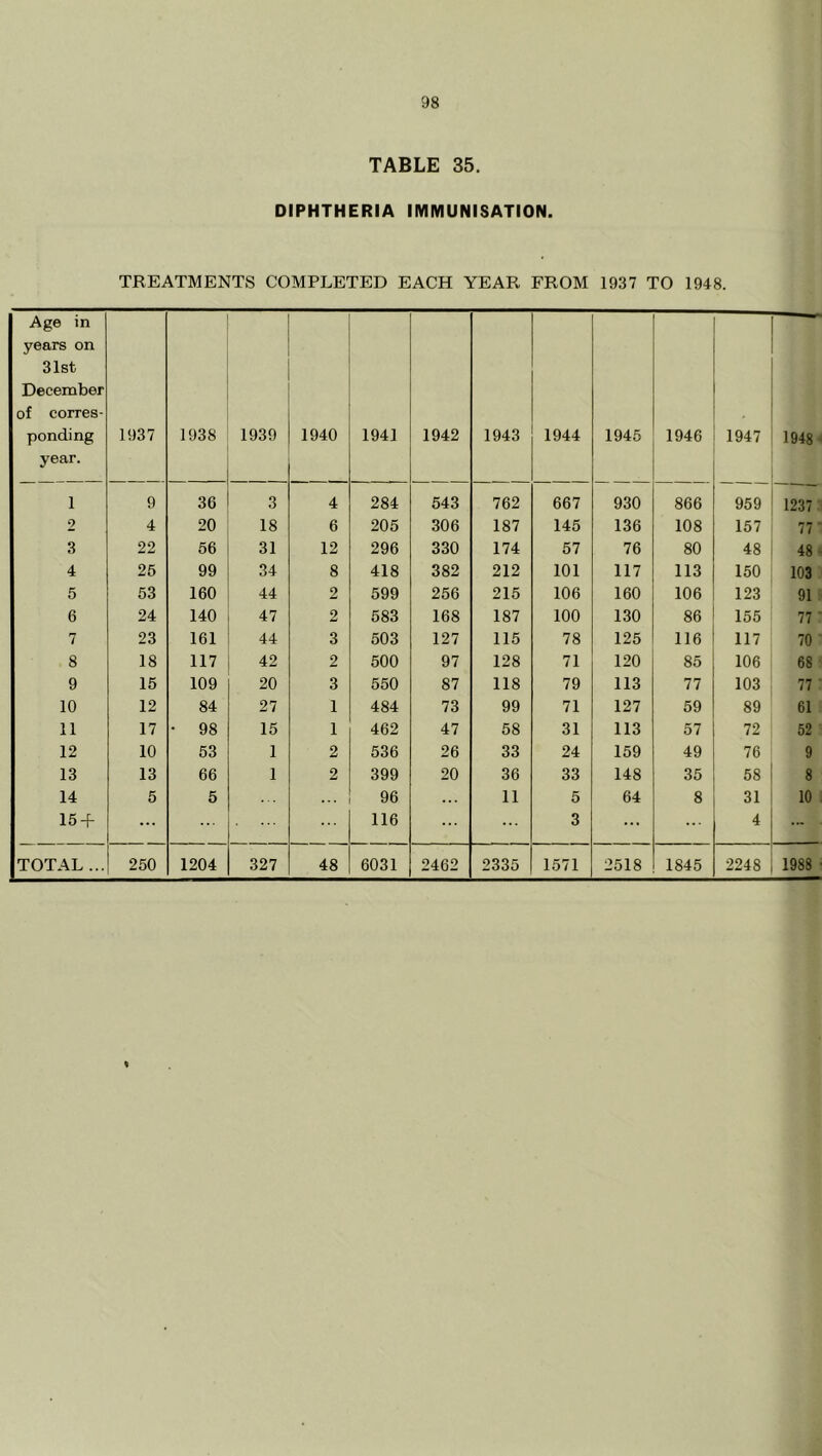 TABLE 35. DIPHTHERIA IMMUNISATION. TREATMENTS COMPLETED EACH YEAR FROM 1937 TO 1948. Age in years on 31st December of corres- ponding year. 1937 1938 1939 1940 1941 1942 1943 1944 1945 1946 1947 1948 - 1 9 36 3 4 284 543 762 667 930 866 959 1237 2 4 20 18 6 205 306 187 145 136 108 157 77* 3 22 56 31 12 296 330 174 57 76 80 48 48. 4 25 99 34 8 418 382 212 101 117 113 150 103 5 53 160 44 2 599 256 215 106 160 106 123 91 6 24 140 47 2 583 168 187 100 130 86 155 77 7 23 161 44 3 503 127 115 78 125 116 117 70 8 18 117 42 2 500 97 128 71 120 85 106 68 9 15 109 20 3 550 87 118 79 113 77 103 77 10 12 84 27 1 484 73 99 71 127 59 89 61 11 17 • 98 15 1 462 47 58 31 113 57 72 52 12 10 53 1 2 536 26 33 24 159 49 76 9 13 13 66 1 2 399 20 36 33 148 35 58 8 14 5 5 . . . 96 11 5 64 8 31 10 15 + ... 116 3 ... ... 4 ... TOTAL ... 250 1204 327 48 6031 2462 2335 1571 2518 1845 2248 1988