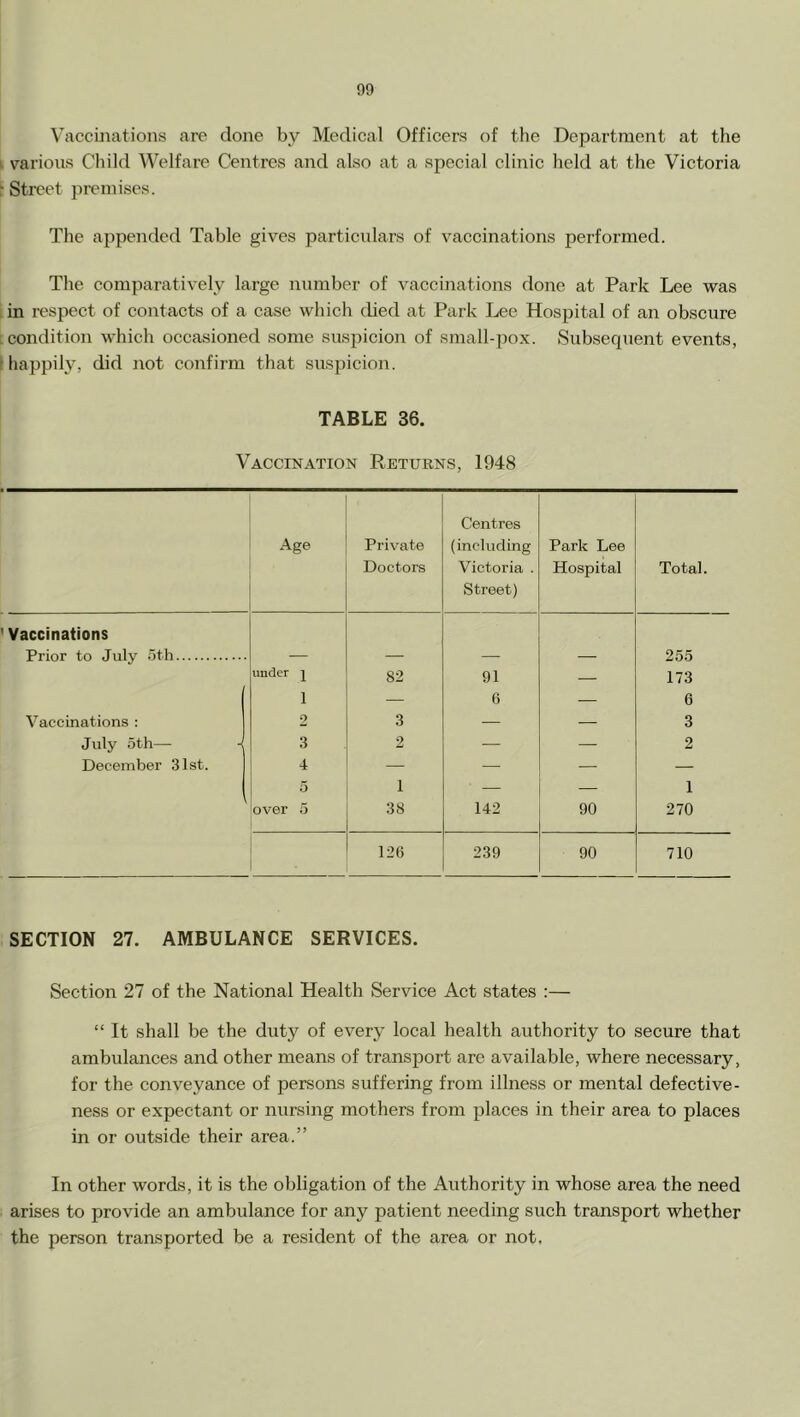 Vaccinations arc done by Medical Officers of the Department at the I various Child Welfare Centres and also at a special clinic held at the Victoria [■Street premises. The appended Table gives particulars of vaccinations performed. The comparatively large nnmber of vaccinations done at Park Lee was in respect of contacts of a case which died at Park Lee Hospital of an obscure condition which occasioned some suspicion of small-pox. Subsequent events, ’ happily, did not confirm that suspicion. TABLE 36. Vaccination Returns, 1948 Age Private Doctors Centres (including Victoria . Street) Park Lee Hospital Total. Vaccinations Prior to July 5th 255 under 82 91 — 173 1 — 6 — 6 Vaccinations : 2 3 — — 3 July 5th— H 3 2 — — 2 December 31st. 4 — — — — 5 1 — — 1 \ over 5 1 38 142 90 270 126 239 90 710 SECTION 27. AMBULANCE SERVICES. Section 27 of the National Health Service Act states :— “ It shall be the duty of every local health authority to secure that ambulances and other means of transport are available, where necessary, for the conveyance of persons suffering from illness or mental defective- ness or expectant or nursing mothers from places in their area to places in or outside their area.” In other words, it is the obligation of the Authority in whose area the need arises to provide an ambulance for any patient needing such transport whether the person transported be a resident of the area or not.