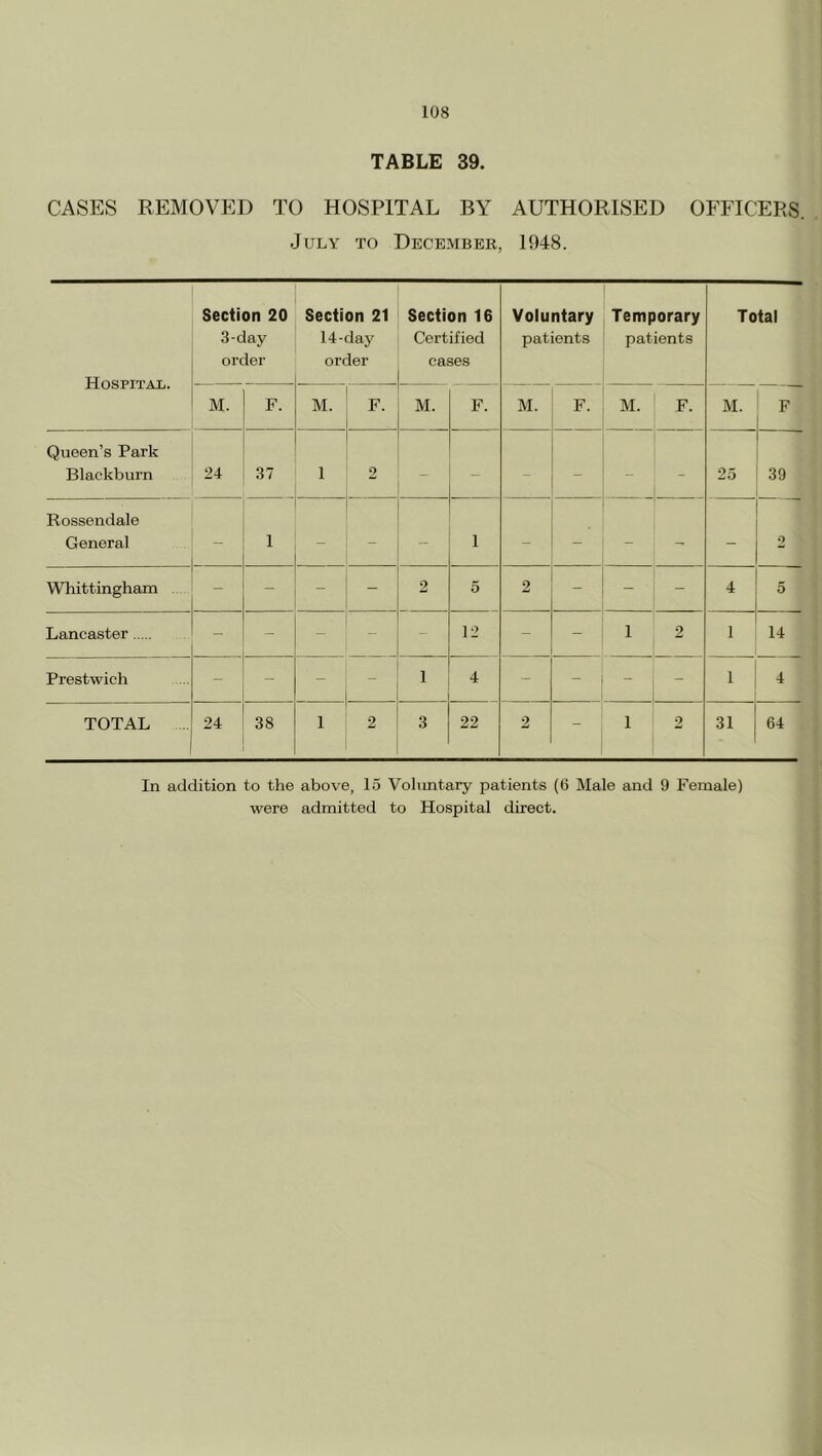 TABLE 39. CASES REMOVED TO HOSPITAL BY AUTHORISED OFFICERS. July to December, 1048. Hospital. Section 20 3-day order Section 21 14-day order Section 16 Certified cases Voluntary patients Temporary patients Total M. F. M. F. M. F. M. F. M. F. M. F Queen’s Park Blackburn 24 37 1 2 - - - - - 25 39 Rossendale General - 1 — - - 1 - - - - 2 Whittingham .. - - - - 2 5 2 - - - 4 5 Lancaster - - - - - 12 - - 1 2 1 14 Prestwich - - - > 4 - - - 1 4 TOTAL .. 24 38 1 2 3 22 2 - 1 2 31 64 In addition to the above, 15 Vohmtary patients (6 Male and 9 Female) were admitted to Hospital direct.