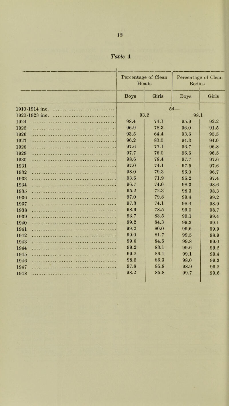 Table 4 Pereentag He) 0 of Clean ids Percentage of Clean Bodies Boys Girls Boys Girls 1910-1914 inc 5 4— 1920-1923 icc 93 .2 98. 1 1924 98.4 74.1 95.9 92.2 1925 96.9 78.3 96.0 91.5 1926 93.5 64.4 93.6 95.5 1927 96.2 80.0 94.3 94.0 1928 97.6 77.1 96.7 96.8 1929 97.7 76.0 96.6 96.5 1930 98.6 78.4 97.7 97.6 1931 97.0 74.1 97.5 97.6 1932 98.0 79.3 96.0 96.7 1933 93.6 71.9 96.2 97.4 1934 96.7 74.0 98.3 98.6 1935 95.2 72.3 98.3 98.3 1936 97.0 79.8 99.4 99.2 1937 97.3 74.1 98.4 98.9 1938 98.6 78.5 99.0 98.7 1939 93.7 83.5 99.1 99.4 1940 99.2 84.3 99.3 99.1 1941 99.2 80.0 99.6 99.9 1942 99.0 81.7 99.5 98.9 1943 99.6 84.5 99.8 99.0 1944 99.2 83.1 99.6 99.2 1945 99.2 86.1 99.1 99.4 1946 98.5 86.3 98.0 99.3 1947 97.8 85.8 98.9 99.2 1948 98.2 85.8 i 99.7 99.6