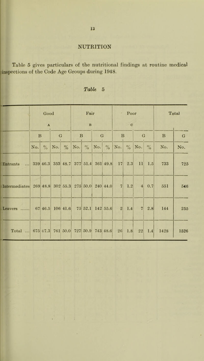 NUTRITION Table 5 gives particulars of the nutritional findings at routine medical ) inspections of the Code Age Groups during 1948. Table 5 Goc A )d Fa B ir Po( c Dr Tc )tal I G 1 I i c I i G B G No. O' /o No. % No. 0/ /o No. 0. /o No. % No. % No. No. Entrants 339 46.3 353 48.7 377 51.4 361 49.8 17 2.3 11 1.5 733 725 f Intermediates 269 48.8 302 55.3 275 50.0 240 44.0 7 1.2 4 0.7 551 546 1 Leavers 67 46.5 106 41.6 75 52.1 142 55.6 2 1.4 4 2.8 144 255 Total ... 675 47.3 761 50.0 727 50.9 743 48.6 26 1.8 22 1.4 1428 1526