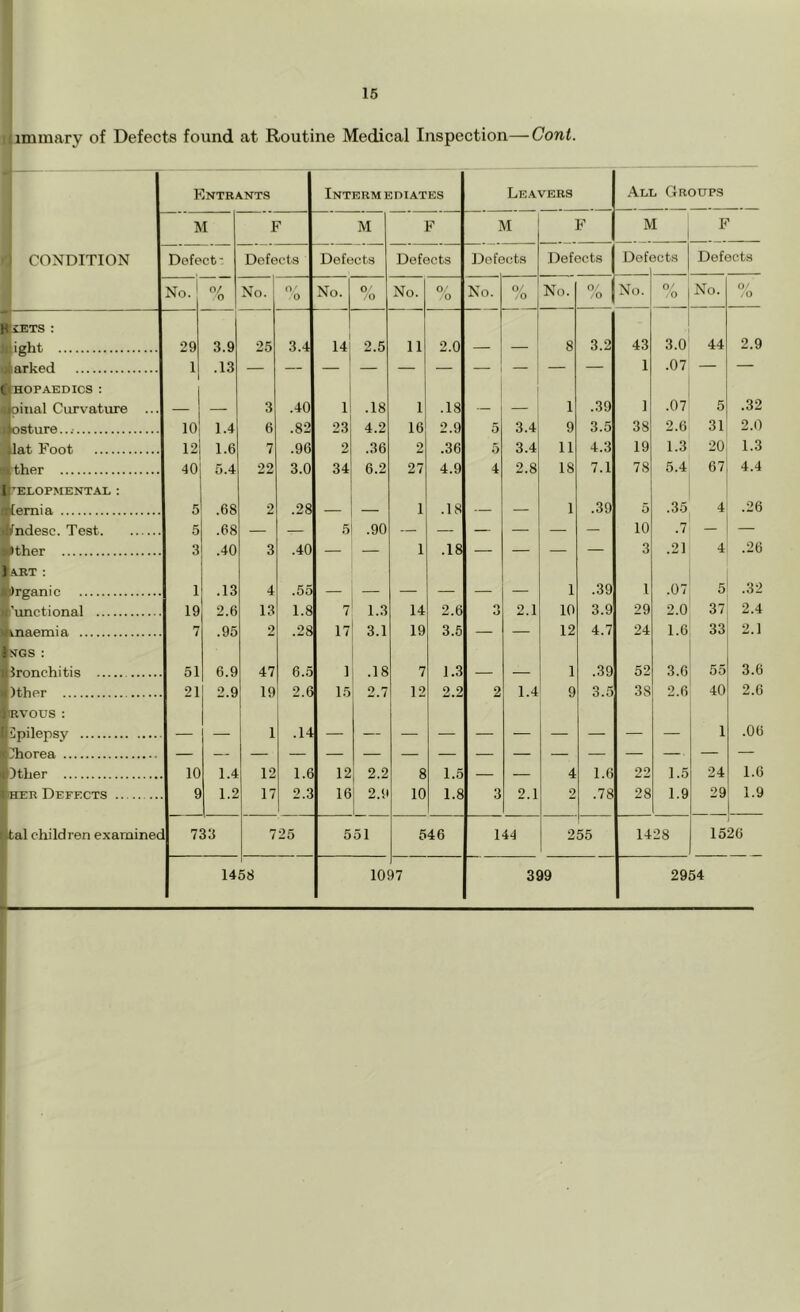 .immary of Defects found at Routine Medical Inspection—Cont. Entrants Intermediates Leavers All Groups CONDITION M F M F M F M F Defect ■ Defects Defects Defects Defects Defects Def( sets Defects No. 0/ 0 No. O ' 0 No. 0 ' ,0 No. O' 0 No. o/ /O No. O' .0 No. O' . 0 No. O' . 0 HliETS : *'ght 29 3.9 25 3.4 14 2.5 11 2.0 — 8 3.2 43 3.0 44 2.9 arked 1 .13 — 1 .07 — — r HOPAEDICS : oilial Curvature — — 3 .40 1 .18 1 .18 — — 1 ..39 1 .07 5 .32 osture..; 10 1.4 6 .82 23 4.2 16 2.9 5 3.4 9 3.5 38 2.6 31 2.0 lat Foot 12 1.6 7 .96 2 .36 2 .36 5 3.4 11 4.3 19 1.3 20 1.3 ther 40 5.4 22 3.0 34 6.2 27 4.9 4 2.8 18 7.1 78 5.4 67 4.4 ■'ELOPMENTAL ; [emia 5 .68 2 .28 — — 1 .18 — — 1 .39 5 .35 4 .26 fndesc. Test 5 .68 5 .90 — — — — — — 10 .7 — — Bother 3 .40 3 .40 — — 1 .18 — — — 3 .21 4 .26 llABT : ^rganic 1 .13 4 .55 — — — — — — 1 .39 1 .07 5 .32 I'unctional 19 2.6 13 1.8 7 1.3 14 2.6 3 2.1 10 3.9 29 2.0 37 2.4 anaemia 7 .95 2 .28 17 3.1 19 3.5 — — 12 4.7 24 1.6 33 2.1 ^^GS : Ironchitis 51 6.9 47 6.5 ] .18 7 1.3 — — 1 .39 52 3.6 55 3.6 )ther 21 2.9 19 2.6 15 2.7 12 2.2 2 1.4 9 3.5 38 2.6 40 2.6 iRVOUS : Epilepsy — — 1 .14 — — — — — — — — — 1 .06 2lhorea — — — Ither 10 1.4 12 1.6 12 2.2 8 1.5 4 1.6 22 1.5 24 1.6 HER Defects 9 1.2 17 2.3 16 2.i» 1 10 1.8 3 2.1 2 .78 28 1.9 29 1.9 tal children examinee 733 725 551 546 144 255 1428 15 26 14 58 10 37 399 2954