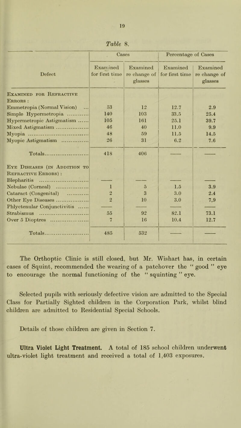 Table 8. Defect Cases Percentage of Cases Examined for first time Examined ro change of glasses Examined for first time Examined re change of glasses Ex.\mined for Refe.4.ctive Errors: Emmetropia (Normal Vision) .'53 12 12.7 2.9 Simple Hypermetropia 140 103 33.5 25.4 Hj7)ermetropic Astigmatism 105 161 25.1 39.7 Mixed Astigmatism 46 40 11.0 9.9 Mjmpia 48 59 11.5 14.5 Myopic Astigmatism 26 31 6.2 7.6 Totals 418 406 Eye Diseases (in Addition to Refractive Errors) : Blepharitis — Nebulae (Corneal) 1 5 1.5 3.9 Cataract (Congenital) 2 3 3.0 2.4 Other Eye Diseases 2 10 3.0 7,9 Plilyctenular Conjunctivitis Strabismus 55 92 82.1 73.1 Over 5 Dioptres 7 16 10.4 12.7 Totals 485 532 The Orthoptic Clinic is still closed, but Mr. Wishart has, in certain cases of Squint, recommended the wearing of a patchover the “ good ” eye to encourage the normal fimctioning of the “ squinting ” e3’e. Selected pupils with seriously defective vision are admitted to the Special Class for Partially Sighted children in the Corporation Park, whilst blind children are admitted to Residential Special Schools. Details of those children are given in Section 7. Ultra Violet Light Treatment. A total of 185 school children underwent ultra-violet light treatment and received a total of 1,403 exposures.