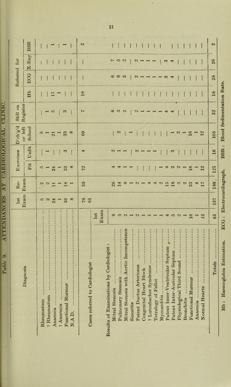 Table 0. ATTPDNI)ANCP:S AT CARDIOLOGICAL CLINIC. a GO T5 0) OS P3 O o .Q K § 5 CD fS *5d CO 05 y bO *® o u 9 » C P <D X ^ ^ p-4 cc 00 <M CO t'» lO 01 I C'l *-H ^ I 5^5 ^ Mill COCDCO |C^^^i-H(-HO0Tt< OCO(>J Ci CT' , S ® c6 02 X ^ a CO ■o I-H Oi '^Tt*OliOOOir5(MCOT*<t^ rH I-H CO ^ oe X irt oq ^ <N :c 00 CO •O ^ r- o CD O c bC c: - i Tj< lO Ol >-H CO «—( oq bo o 'S ed O tj (£) Pi CD 0^ CO cd o bO o TJ cd o CO C o CO |i u -P c6 W W g <+-« ”P o 0 © s o 0 •p p o CO ’5 § ^ © OO 3? 1 b § d m 3 S fi S M © pH Hb : Haemoglobin Estimation. ECG : Electrocardiagraph. BSR : Blood Sedimentation Rate.