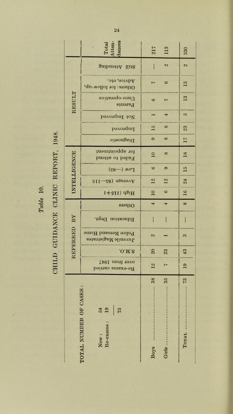 CHILD GUIDANCE CLINIC REPORT, 1948. 217 RESULT Suipuo^^v 119S 1 (N •o^je ‘GoiApv ‘dn-MOijoj .loj :8J9i{C^O 9A J0do- OOUfX pGAOjdmj !^OJ^ poAOjdiui oi?}souSb|(j O GO p—1 W M -^ueui^uiodd^ joj 0‘\ (28—) r-1 W CH eil—S8) 93BJ9AV ' 12 j ]2 1 TtH (M P- ( + 211) qSiH REFERRED BY sja^o (30 •(jdGQ uoi!^'Bonpg; 1 1 1 euioji ptiBui0^ 90!PcI S9C^'BJ(^SiBbJ\[ 0pU0Anp CO •OMS 20 23 CO it6t UJOJJ J9AO p0lJJ'BO SUl'BX0-9'^ r> Oi 1 1 TOTAL NUMBER OF CASES : New : 54 Re-exams : 19 73 Boys 38 Girls 35 Total 73