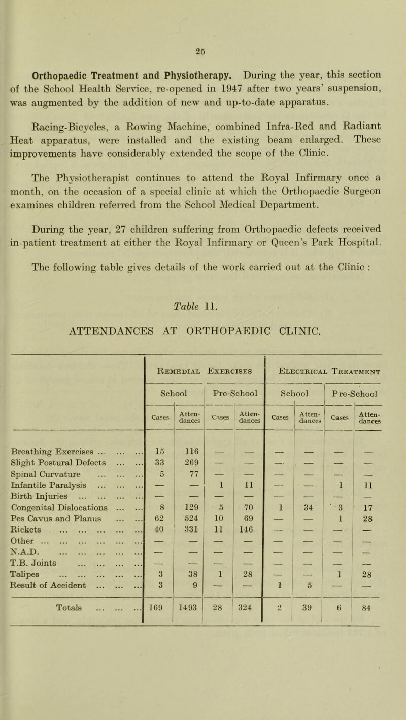 Orthopaedic Treatment and Physiotherapy. During the year, this section of the School Health Service, re-opened in 1947 after two j^ears’ suspension, was augmented by the addition of new and up-to-date apparatus. Racing-Bicycles, a Rowing Machine, combined Infra-Red and Radiant Heat apparatus, were installed and the existing beam enlarged. These improvements have considerably extended the scope of the Clinic. The Ph5'siotherapist continues to attend the Royal Infirmary once a month, on the occasion of a special clinic at which the Orthopaedic Surgeon examines children referred from the School Medical Department. During the year, 27 children suffering from Orthopaedic defects received in-patient treatment at either the Royal Infirmary or Queen’s Park Hospital. The following table gives details of the work carried out at the Clinic : Table 11. ATTENDANCES AT ORTHOPAEDIC CLINIC. Remedial Exercises Electrical Treatment School Pre-School School 1 ^ Pre-f 1 Ichoo] Cases Atten- dances Cases ; Atten- ' dances Cases Atten- dances 1 , 1 Cases Atten- dances Breathing Exercises 15 116 Slight Postural Defects 33 269 — — — — — Spinal Curvature 5 77 — — — — — — Infantile Paralysis — — 1 11 — — 1 11 Birth Injuries Congenital Dislocations 8 129 5 70 1 34 ■ 3 17 Pes Cavus and Planus 62 524 10 69 — — 1 28 Rickets 40 331 11 146 — — — — Other N.A.D T.B. Joints Talipes 3 38 1 28 — ! 1 28 Result of Accident 3 9 — — 1 —• — Totals 169 1493 28 i 324 1 39 ' .1 6 84