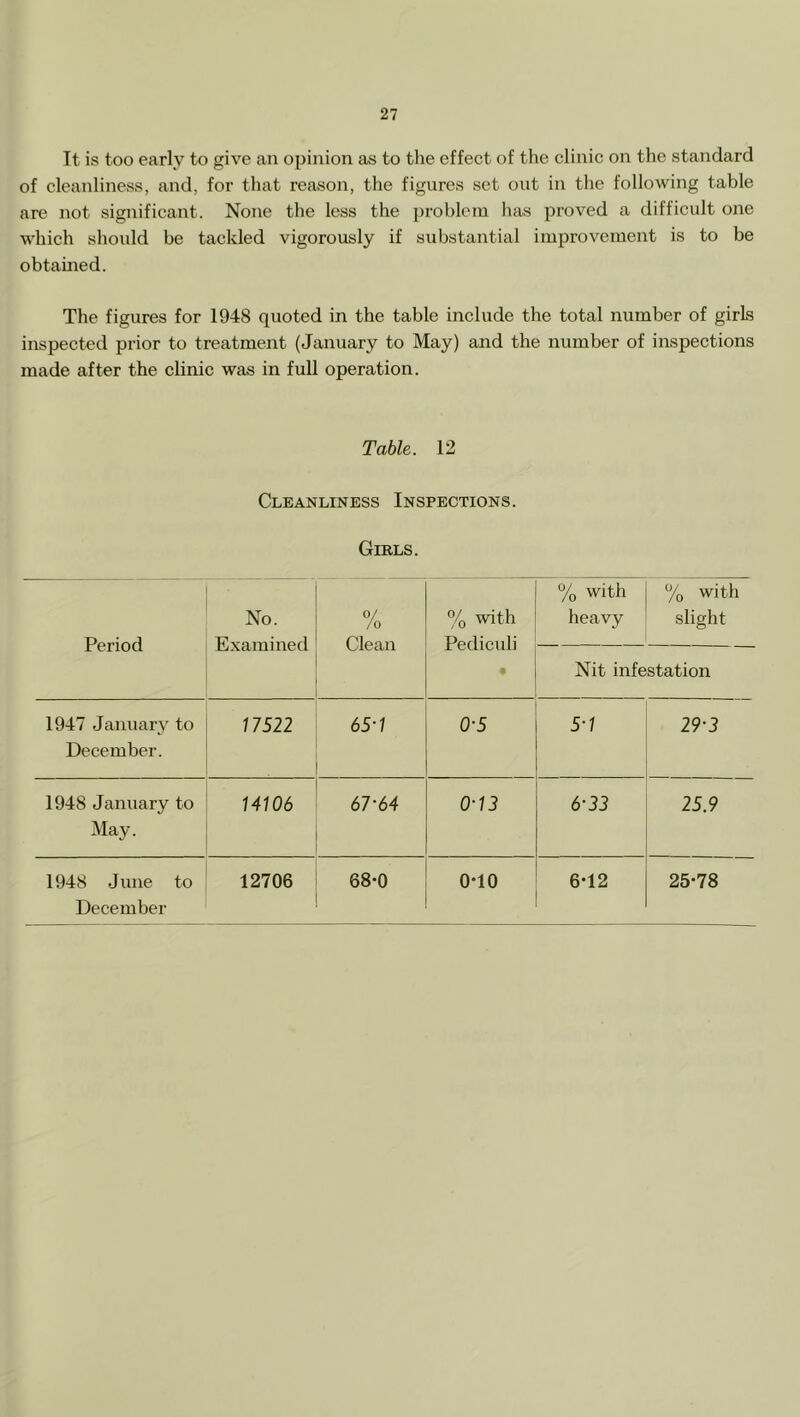It is too early to give an opinion as to the effect of the clinic on the standard of cleanliness, and, for that reason, the figures set out in tlie following table are not significant. None the less the jjroblem has proved a difficult one which should be tackled vigorously if substantial improvement is to be obtained. The figures for 1948 quoted in the table include the total number of girls inspected prior to treatment (January to May) and the number of inspections made after the clinic was in full operation. Table. 12 Cleanliness Inspections. Gibls. Period No. Examined 0/ /o Clean % with Pediculi % with heavy % with slight Nit infestation 1947 January to December. 17522 65-1 0-5 5-1 29-3 1948 January to May. 14106 67-64 0-13 6-33 25.9 1948 June to December 12706 68-0 0-10 6-12 25-78