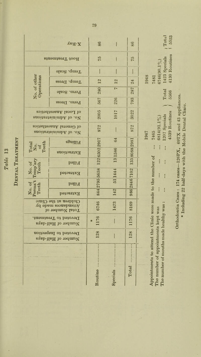 H 'A s H iJ •<! A H Q ^«H-X S 1 CO 00 8^)U9ai^B9JX %00'^ 12 1 to No. of other Operations 1 opog 'duiox 1 1 1 SS9JQ 'duiox <M C-l yfi (M 9p0g 'UUO^I 280 7 00 (M S69JQ 'UU9J 567 i ■ 226 j CO 05 L'- s.')T:)9i{^s9Bny iBooq; jo suoi^^Bj-^stuiuipy JO '0^ 2005 1017 872 ' 3022 soi^en^jsoBTiy irajeusQ jo SUOI')'BJ!)SIUIUipY JO OJ^ 'M £ 1 Total No. of Teeth sSurniJ 1 2917 64 2981 snoijoBjjxg 6502 1586 00 00 o No. of Temp’ary Teeth pojoBjcjxg; 5658 1444 o r- No. of Perma’t Teeth penid: 2795 51 CO GO (M p9(^DBJ(^Xg 844 142 CO 00 C5 oinijo OTJJ naxpjiijo jCq epBui soouBpiiojJV JO jQqnm^ I'BJox CO cc TT (N CO ^ 8169 1 *^JU9UI^'B9JX p9^0A9Q sXBp-jjBjj JO joqxun^ CO * ^ 1 1176 noijoadstri oj pejoAOQ sXBp-jjBjj JO joqum^ 00 (M 1 1 00 (M Routine Specials Total ^ lO o *2 *o ^ -2 vC .2 o r—I (U c C5 00 ~r o 3 ft 5 m K fC o <M CC rt* • c6 O O Eh o w 4:, O S ® O Oh Qj ■n H-l l> C5 lO cc 00 o C5 CO >o <D C) c , cd u S. *5 Oh ^ cd O ^ 7? ^ G C ^ c3 Q M s o CO X! o A CO CO ed ffi ^ CO M ® >i m cd o V «! S “ OS .5 o 'S oS « ■J3 O ^ >. O ■*=> ^ * Gh +3 o ^ 1 tH <T\