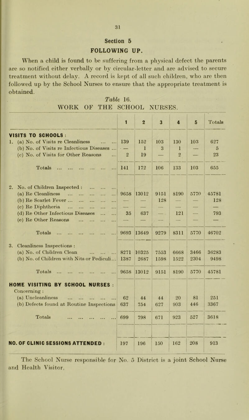 Section 5 FOLLOWING UP. When a child is found to be suffering from a physical defect the parents are so notified either verbally or by circular-letter and are advised to secure treatment without delay. A record is kejit of all such children, who are then followed up by the School Nurses to ensure that the appropriate treatment is obtained. Table 1(5. WORK OF THE SCHOOL NURSES. 1 2 3 4 5 Totals VISITS TO SCHOOLS ; 1. (a) No. of Visits re Cleanliness 139 152 103 130 103 627 (b) No. of Visits re Infectious Diseases ... — 1 3 1 — 5 (c) No. of Visits for Other Reasons 2 19 — 2 — 23 Totals 141 172 106 133 103 655 2. No. of Children Inspected : (a) Re Cleanliness 9658 13012 9151 8190 5770 45781 (b) Re Scarlet Fever — — 128 — — 128 (c) Re Diphtheria — — — — — — (d) Re Other Infectious Diseases 35 637 — 121 — 793 (e) Re Other Reasons — — — — — — Totals 9693 13649 9279 8311 5770 46702 3. Cleanliness Inspections : (a) No. of Children Clean 8271 10325 7553 6668 3466 36283 (b) No. of Children with Nits or PedicuU... 1387 2687 1.598 1522 2304 9498 Totals 9658 13012 9151 8190 5770 45781 HOME VISITING BY SCHOOL NURSES : Concerning ; (a) Uncleanliness 62 44 44 20 81 251 (b) Defects found at Routine Inspections 637 754 627 903 446 .3367 Totals 699 798 671 923 527 3618 NO. OF CLINIC SESSIONS ATTENDED : 197 196 150 162 208 913 The School Nurse responsible for No. a District is a joint School Nurse and Health Visitor,