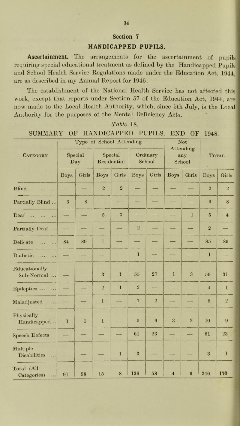 Section 7 HANDICAPPED PUPILS. Ascertainment. The arrangements for the ascertainment of pupils requiring special educational treatment as defined by the Handicapped Pupils and School Healtli Service Regulations made under the Education Act, 1944, are as described in my Annual Report for 1946. The establishment of the National Health Service has not affected this work, except that reports under Section 57 of the Education Act, 1944, are now made to the Local Health Authority, which, since 5th July, is the Local Authority for the purposes of the Mental Deficiency Acts. Table 18. SUMMARY OF HANDICAPPED PUPILS, END OF 1948. Type of School Attending Not Attending any School Category Special Day Special Residential 1 Ordinary School Total Boys Girls Boys Girls Boys Girls Boys Girls Boys Girts Blind — — 2 i 2 — — — — 2 2 Partially Blind ... 6 ■ 8 — — — — 6 8 Deaf — — 5 3 — — — 1 5 4 Partially Deaf ... — — — — 2 — — — 2 — Delicate 84 89 1 — — — — — 85 89 Diabetic — — — 1 — — — 1 — Educationally Sub-Normal ... — — 3 1 55 27 1 3 59 31 Epileptics — — 2 1 2 — — — 4 1 .Maladjusted — — 1 — 7 2 — — 8 2 Physically Handicapped... 1 1 1 — 5 6 3 2 10 9 Speech Defects — — — — 61 23 — — 61 23 Multiple Disabilities — — 1 3 — — — 3 1 Total (All Categories) 91 98 15 8 136 58 4 6 246 170